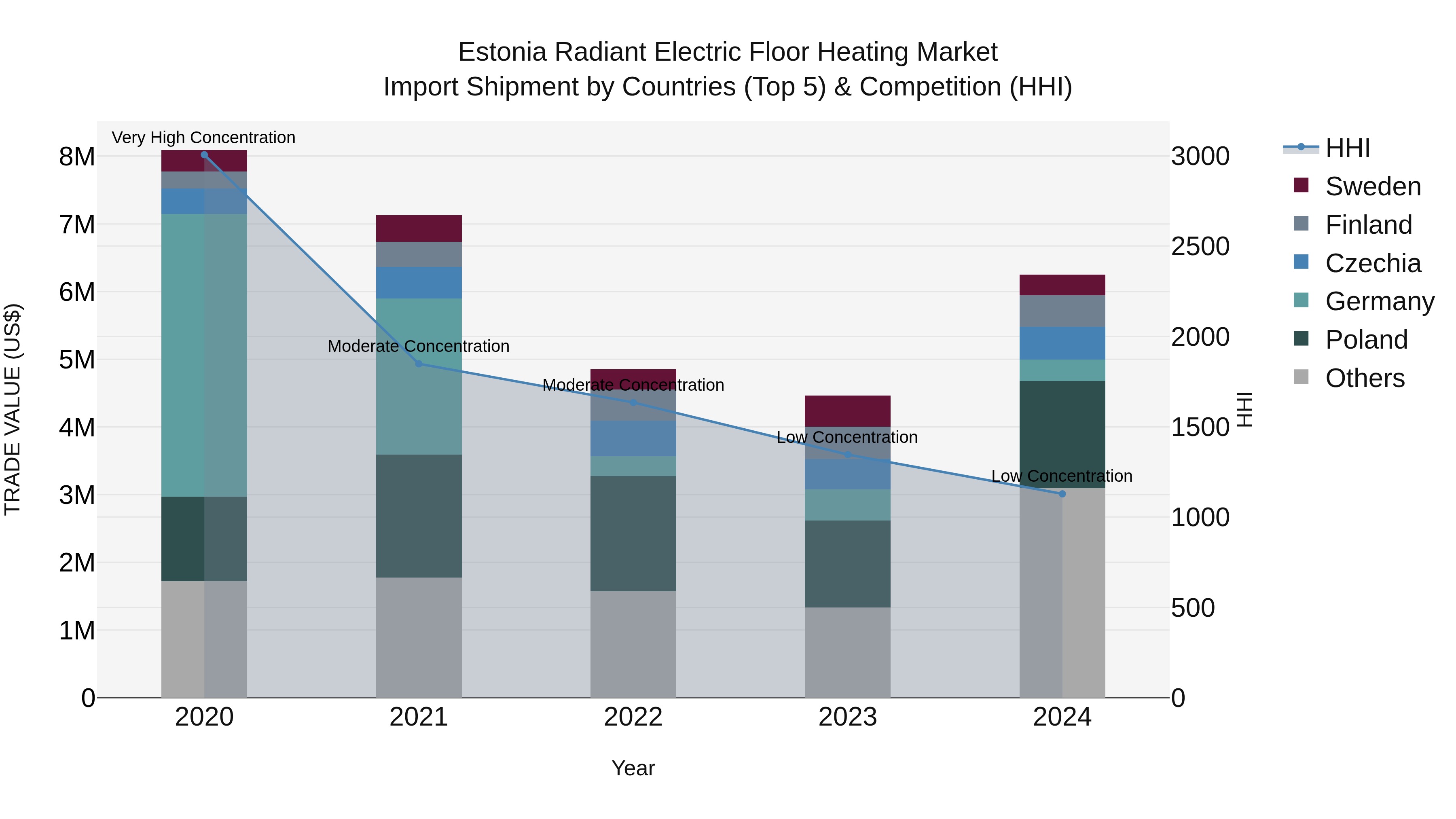 Estonia Radiant Electric Floor Heating Market Top 5 Importing Countries and Market Competition (HHI) Analysis
