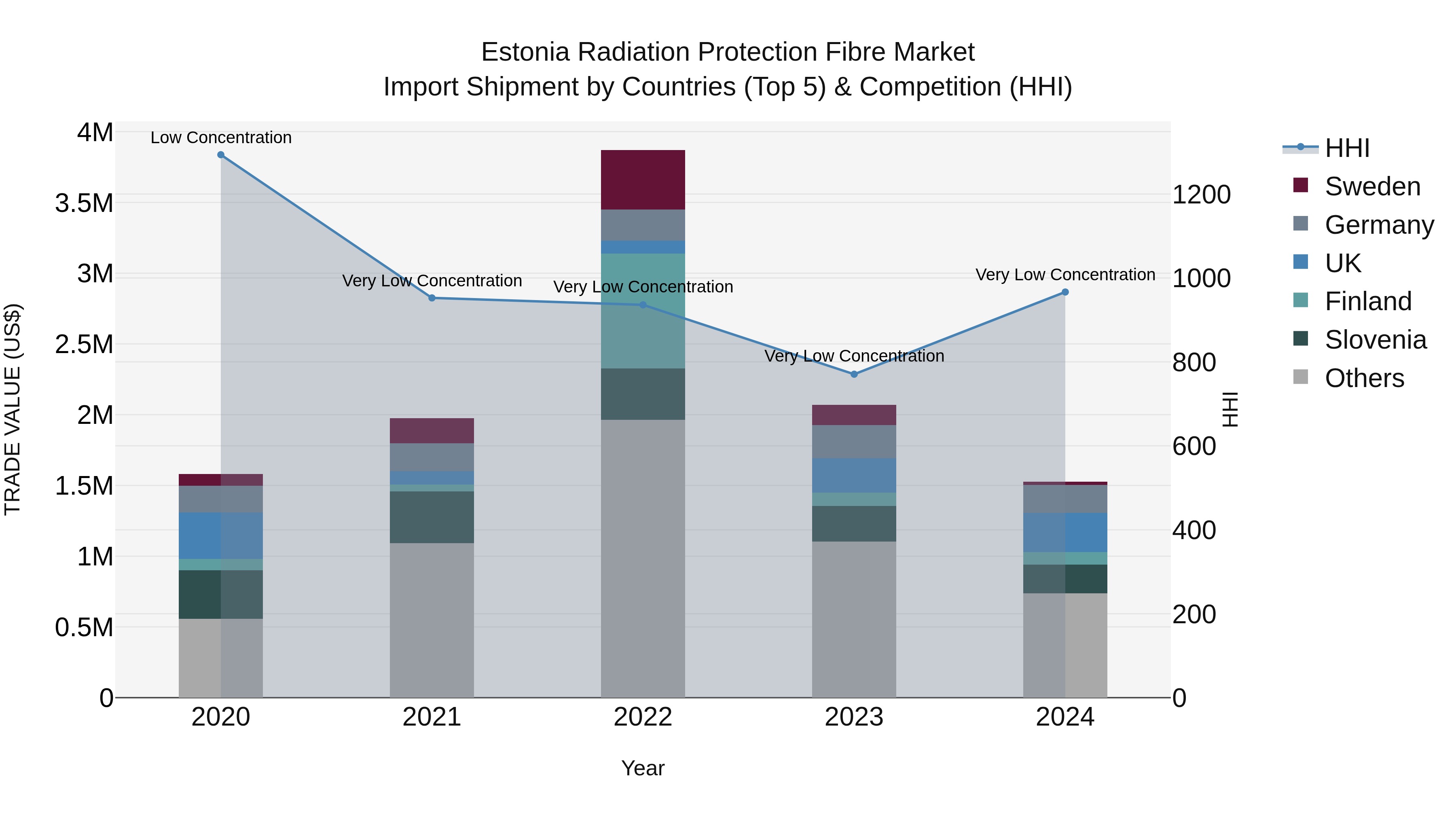 Estonia Radiation Protection Fibre Market Top 5 Importing Countries and Market Competition (HHI) Analysis