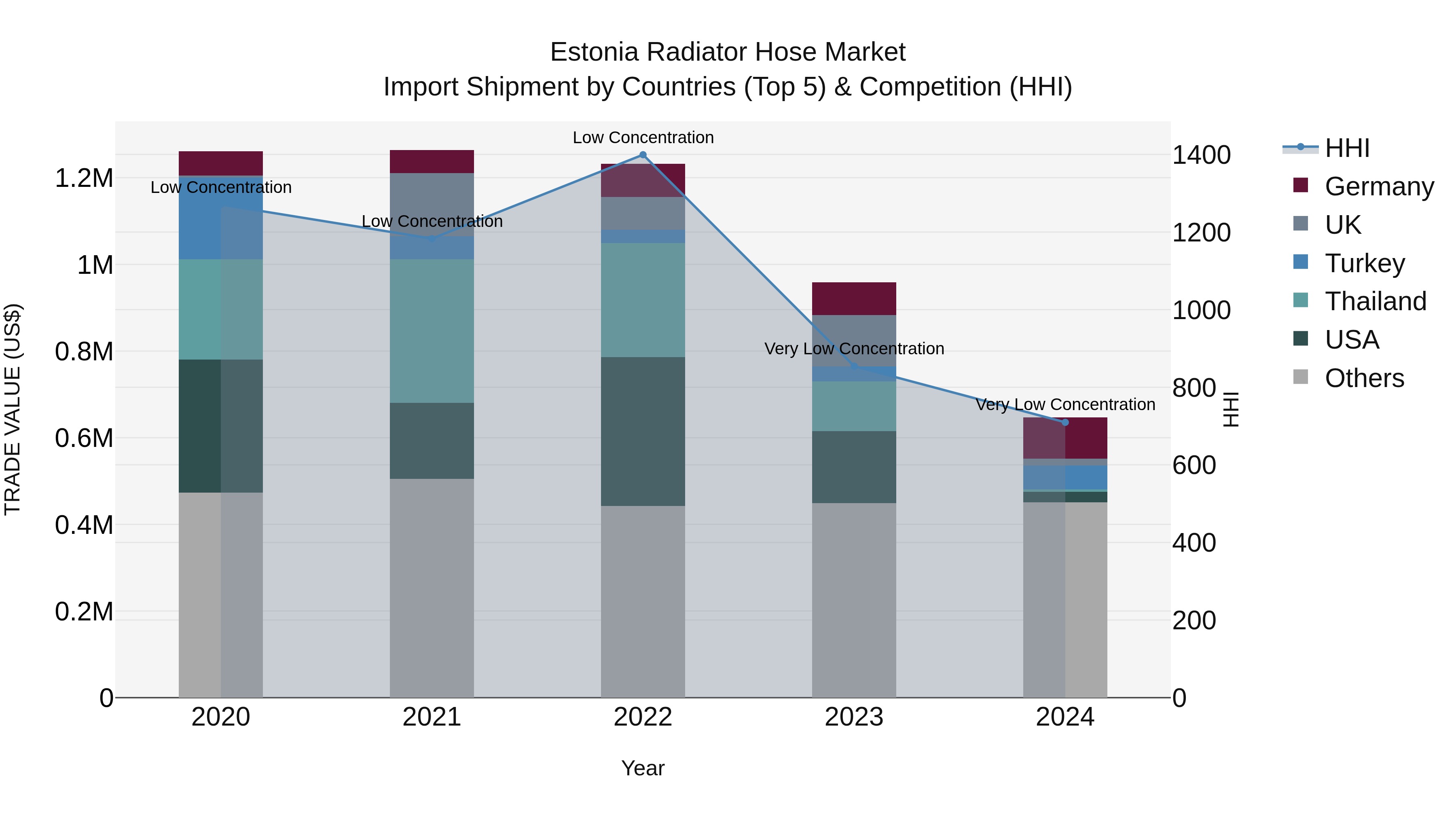 Estonia Radiator Hose Market Top 5 Importing Countries and Market Competition (HHI) Analysis
