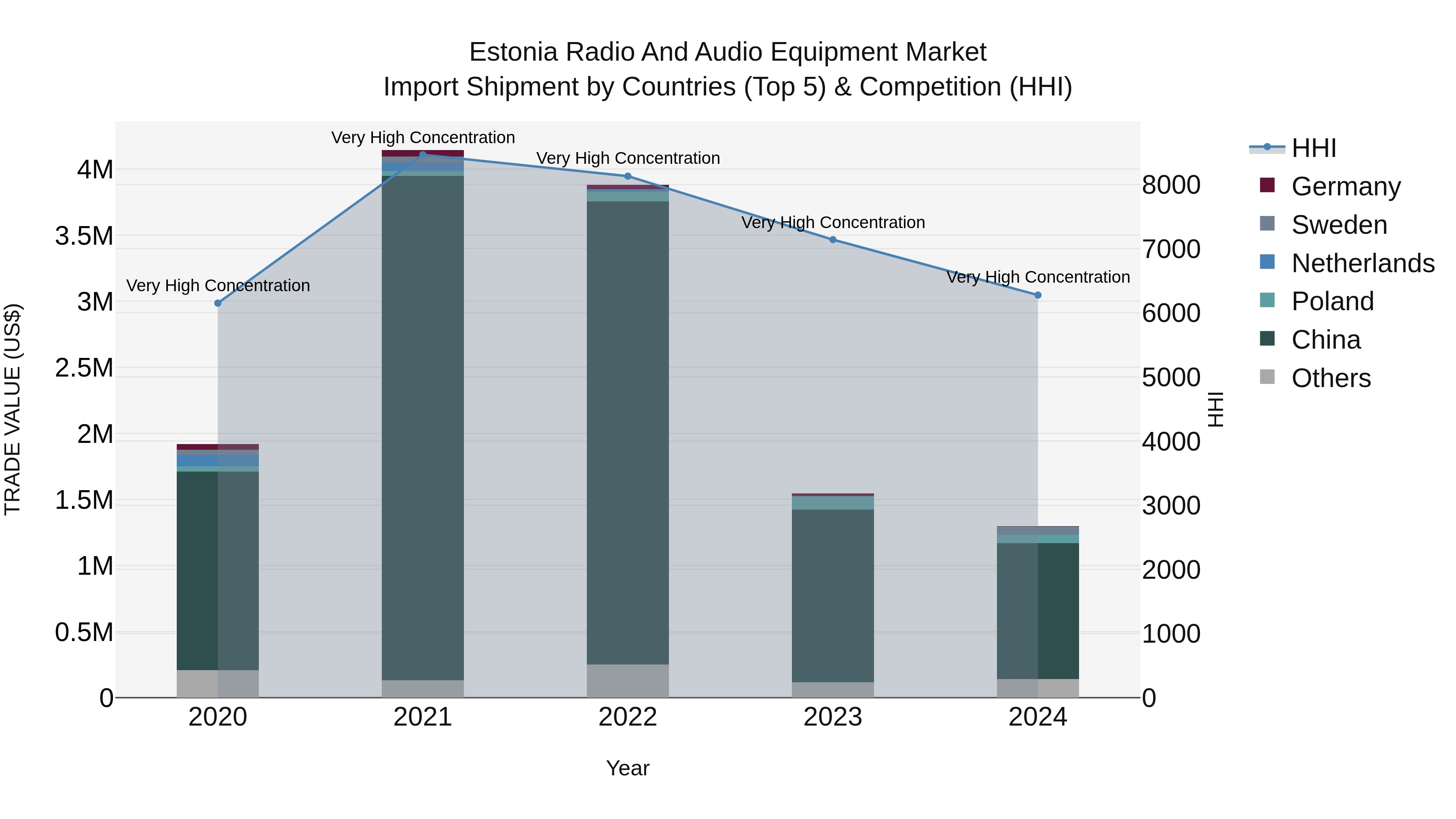 Estonia Radio and Audio Equipment Market Top 5 Importing Countries and Market Competition (HHI) Analysis