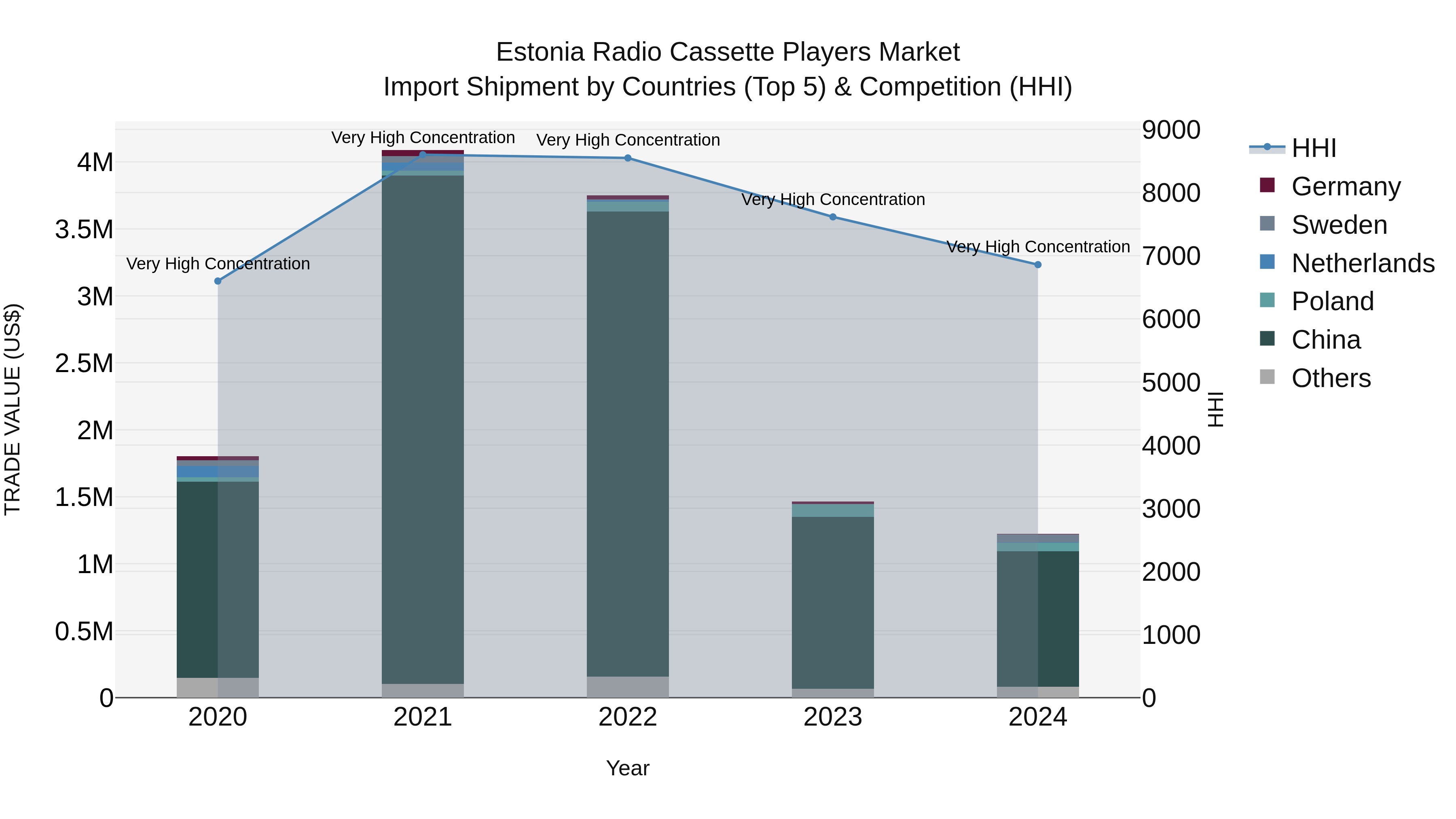 Estonia Radio Cassette Players Market Top 5 Importing Countries and Market Competition (HHI) Analysis