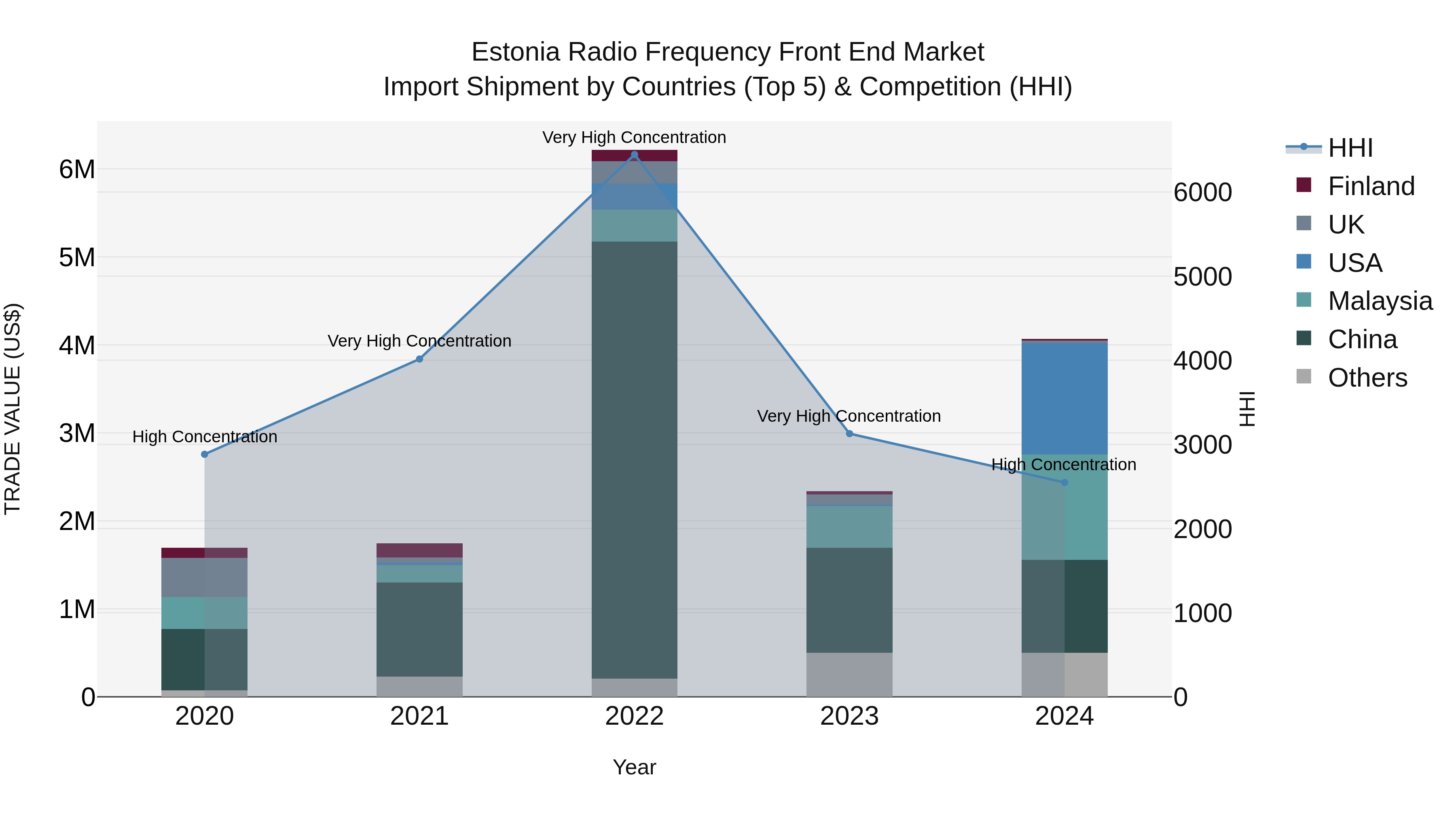 Estonia Radio Frequency Front End Market Top 5 Importing Countries and Market Competition (HHI) Analysis