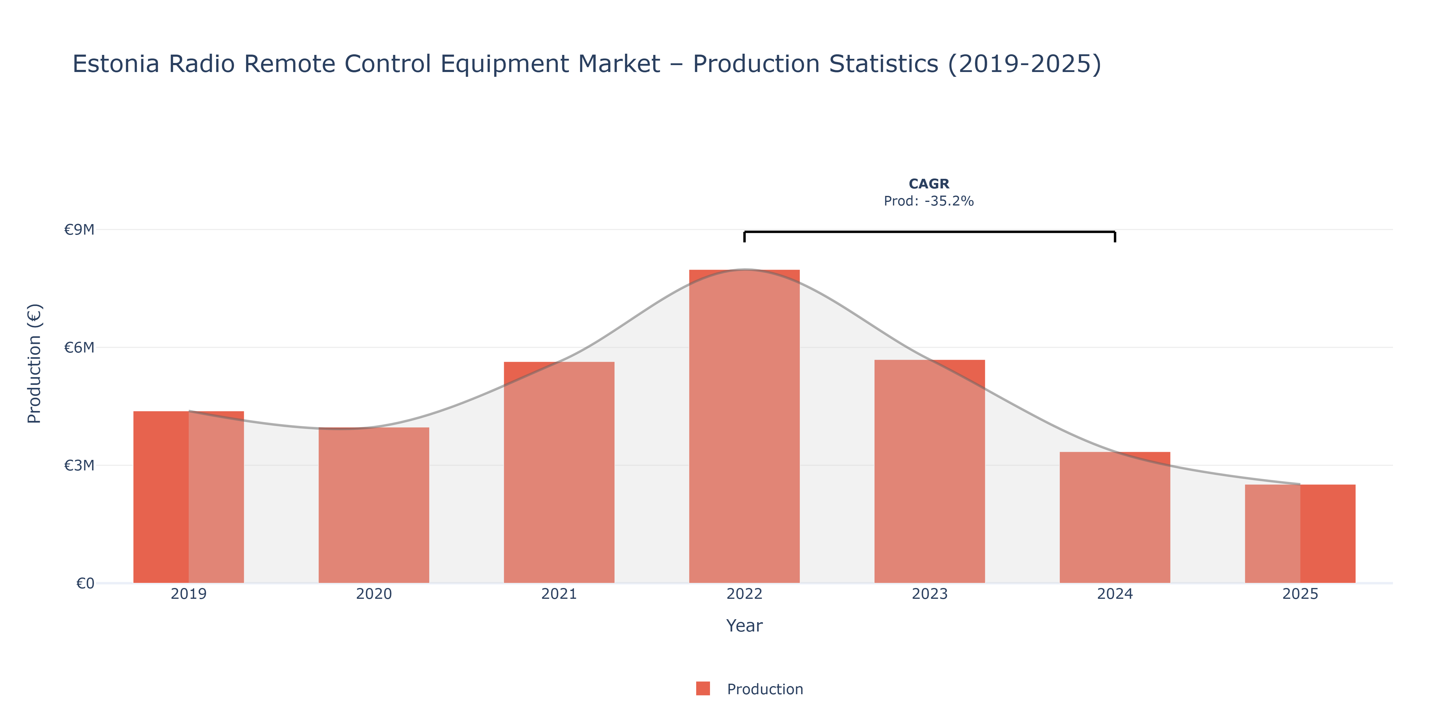Estonia Radio Remote Control Equipment - Market Production Statistics (2019-2025)