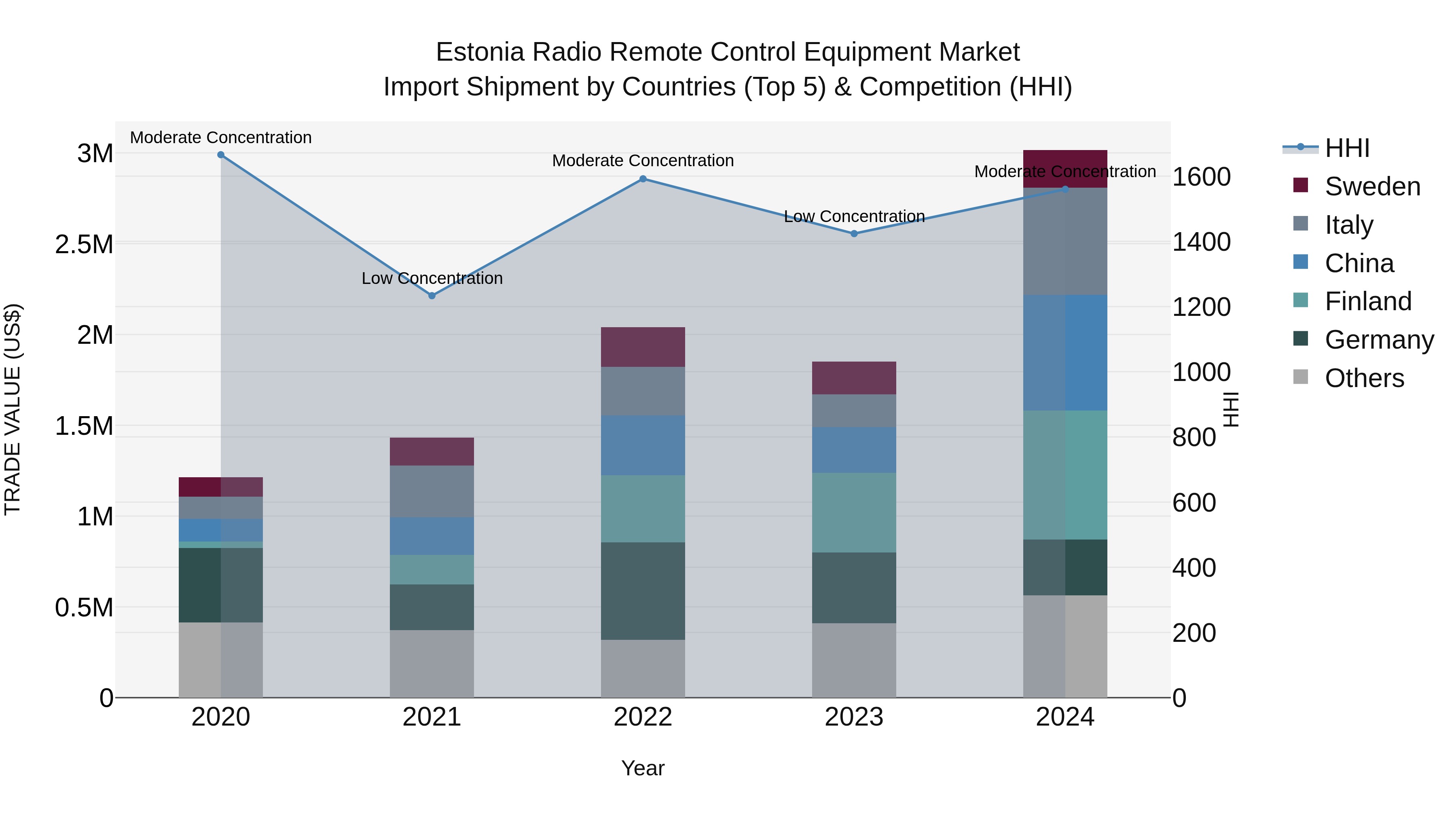 Estonia Radio Remote Control Equipment Market Top 5 Importing Countries and Market Competition (HHI) Analysis