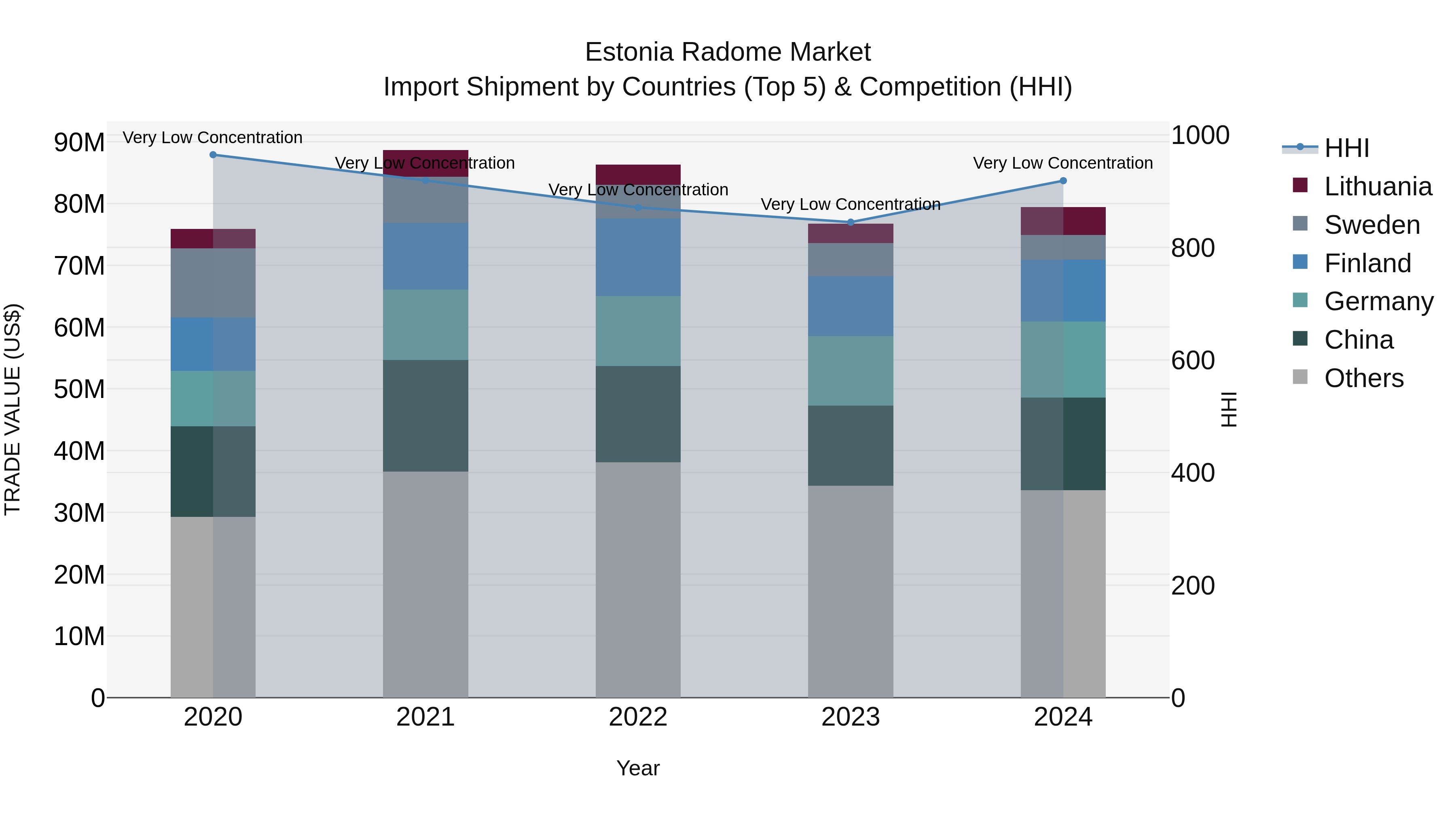 Estonia Radome Market Top 5 Importing Countries and Market Competition (HHI) Analysis