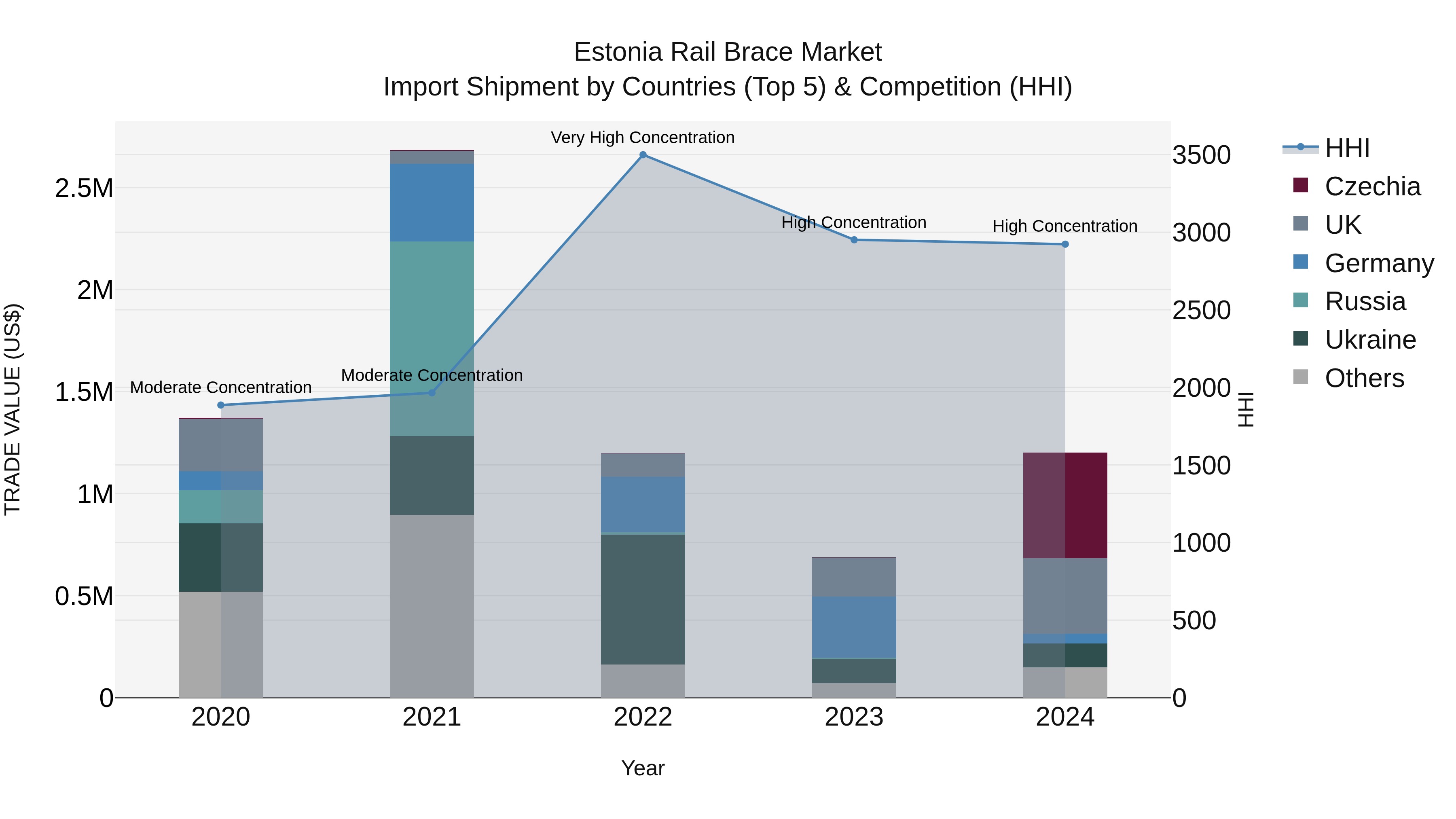 Estonia Rail Brace Market Top 5 Importing Countries and Market Competition (HHI) Analysis