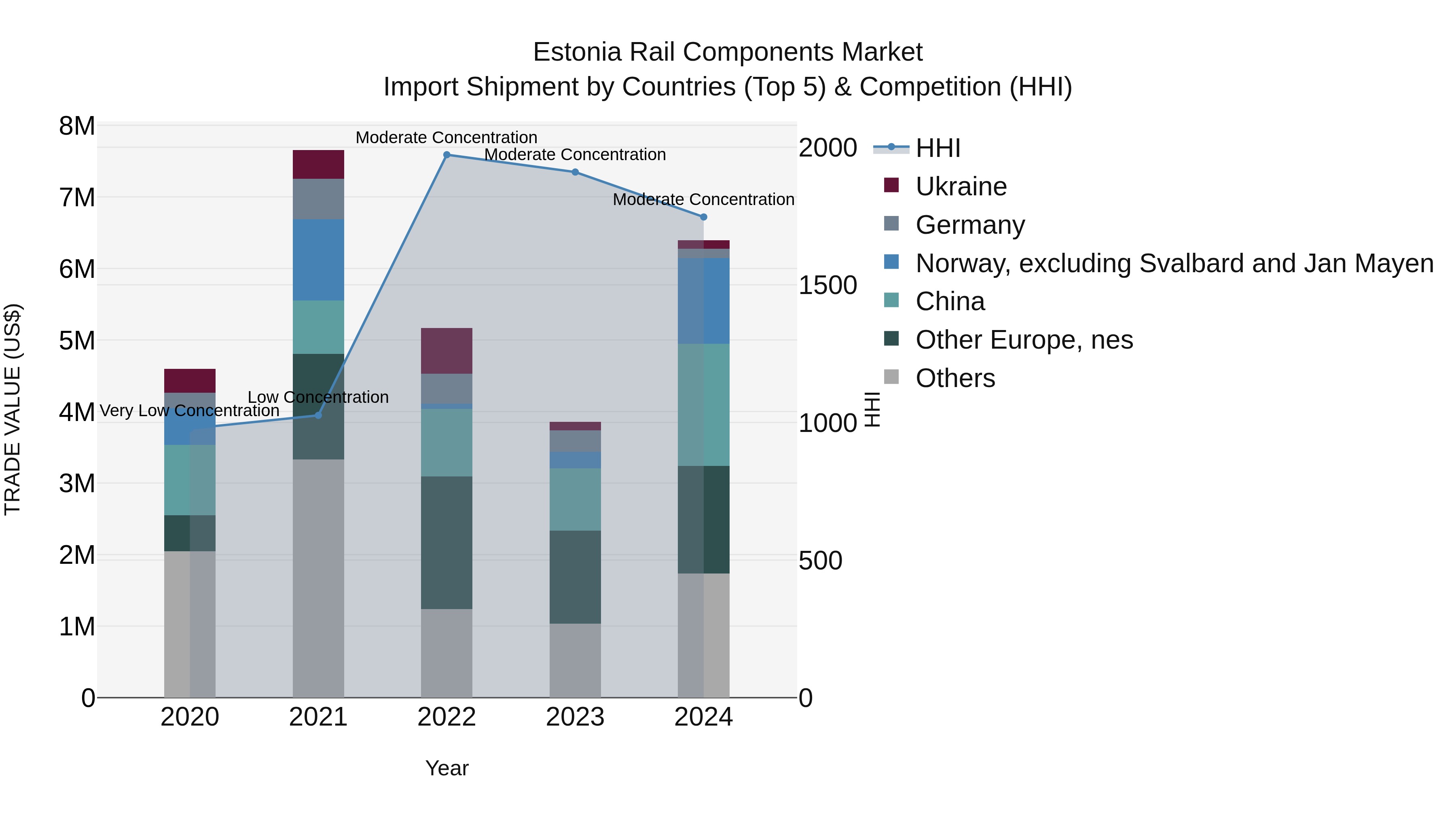 Estonia Rail Components Market Top 5 Importing Countries and Market Competition (HHI) Analysis