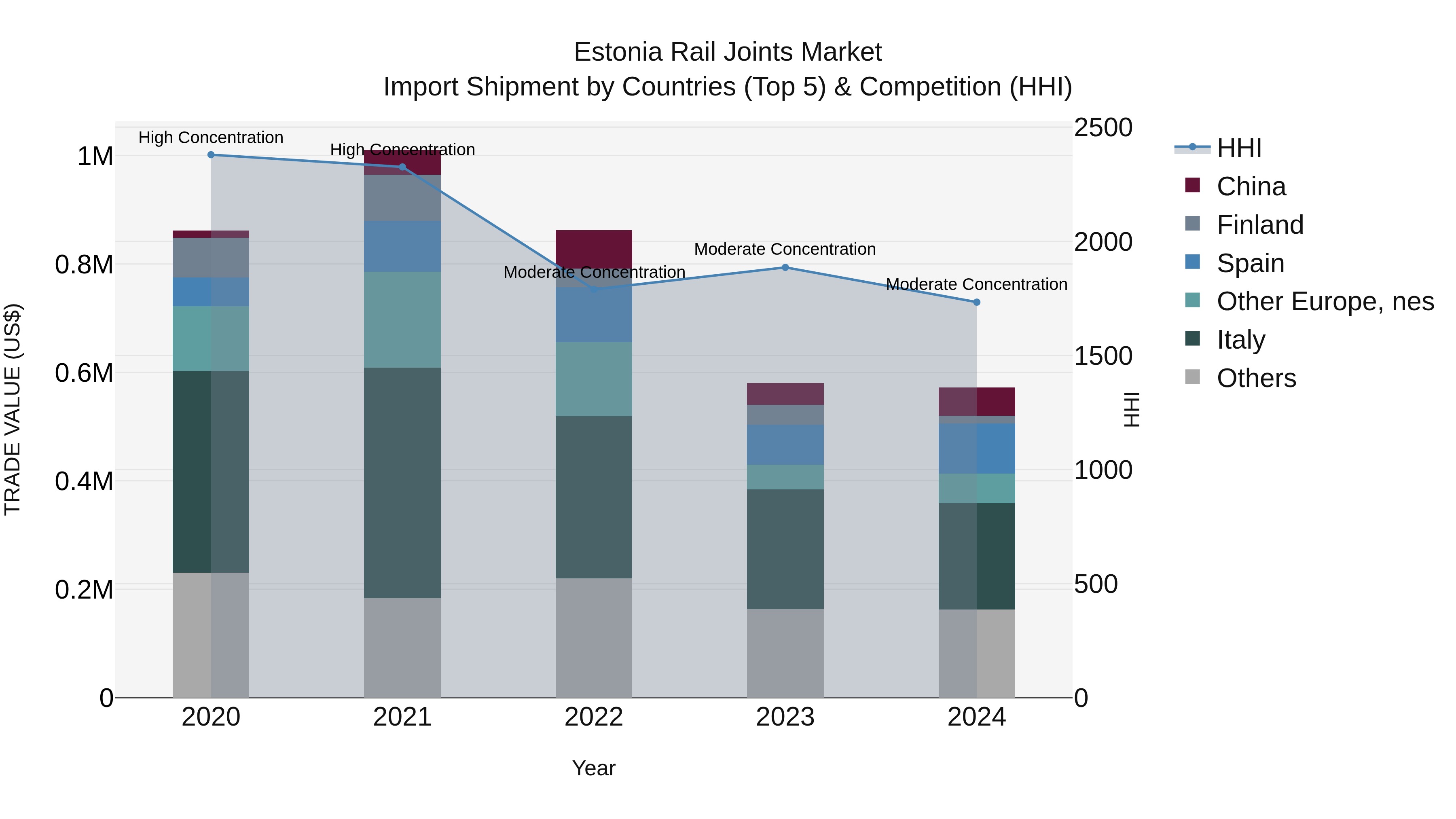 Estonia Rail Joints Market Top 5 Importing Countries and Market Competition (HHI) Analysis
