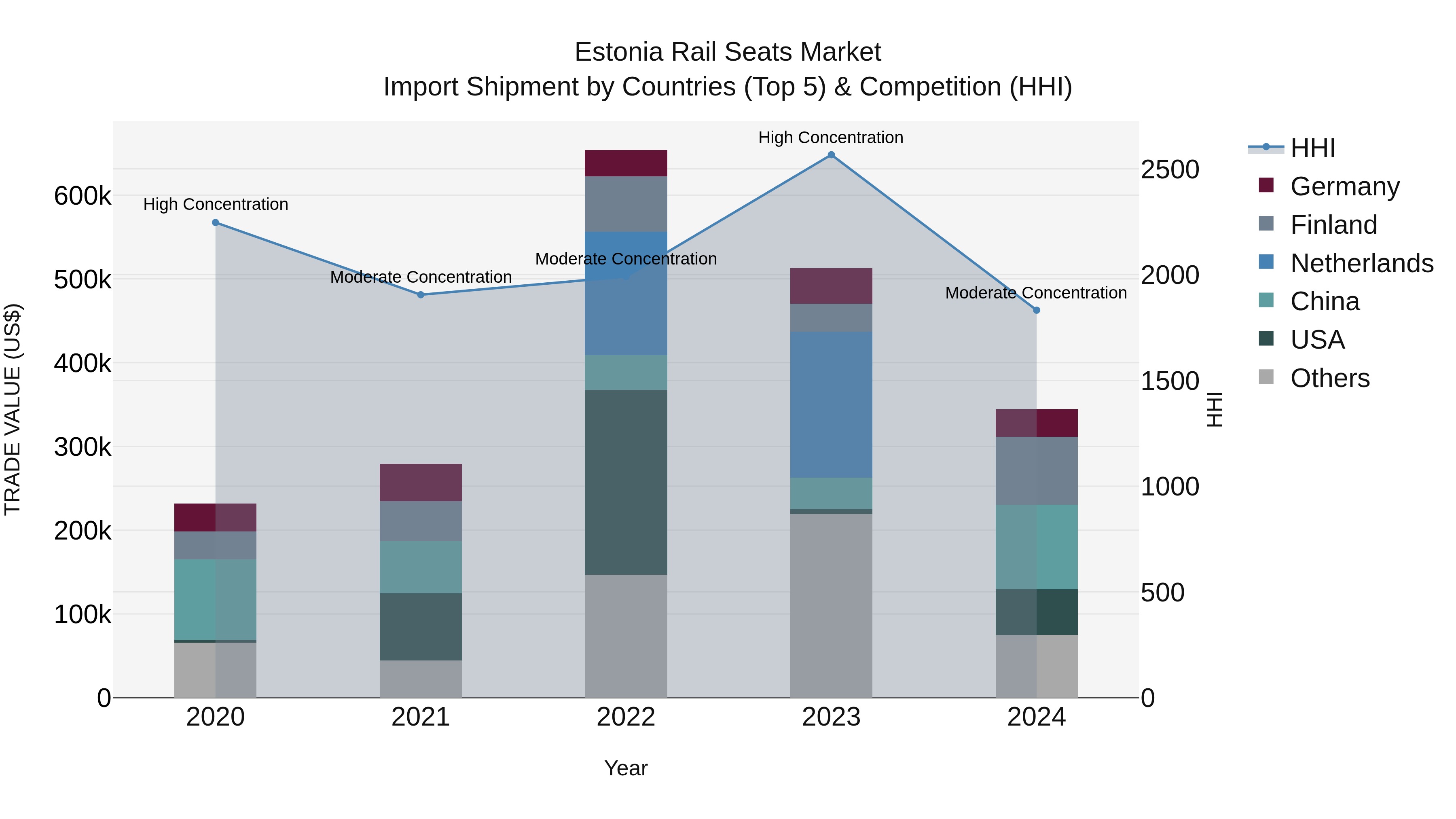 Estonia Rail Seats Market Top 5 Importing Countries and Market Competition (HHI) Analysis