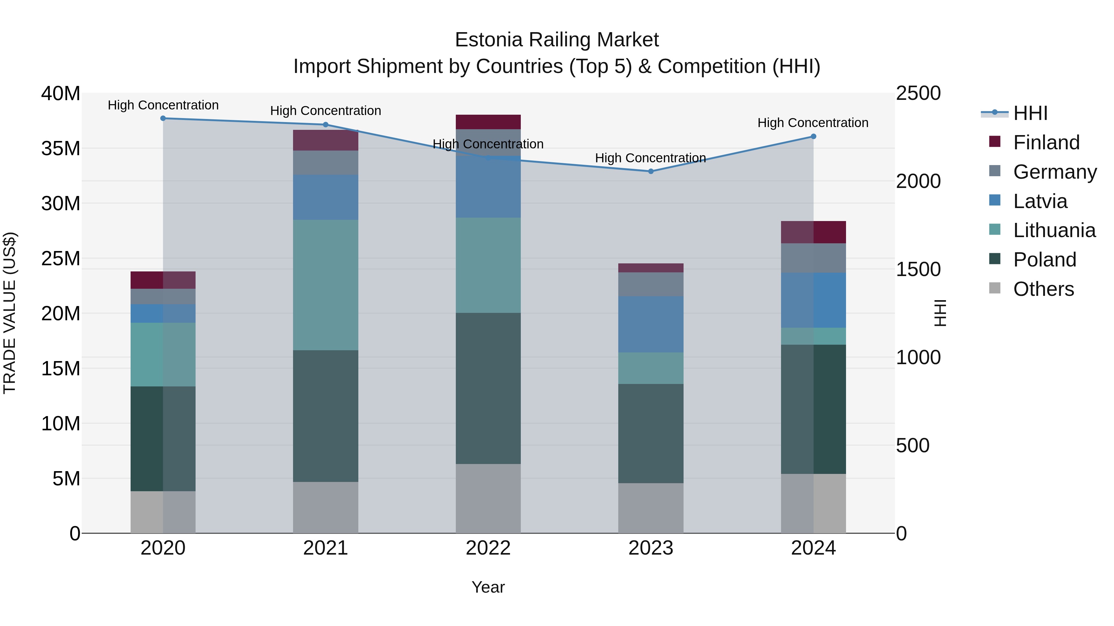 Estonia Railing Market Top 5 Importing Countries and Market Competition (HHI) Analysis