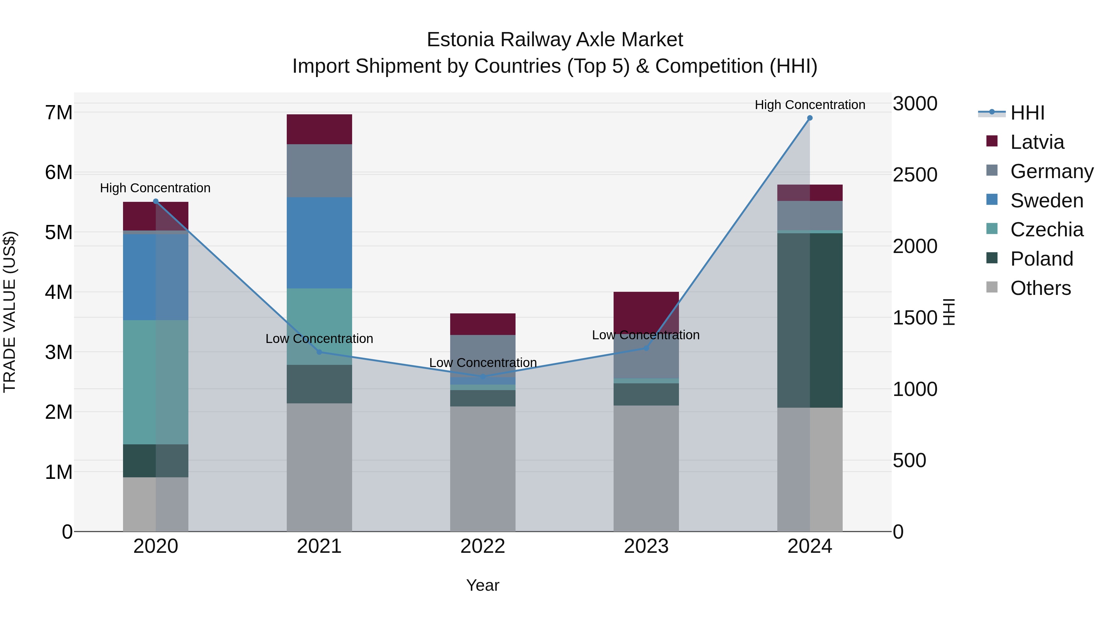 Estonia Railway Axle Market Top 5 Importing Countries and Market Competition (HHI) Analysis