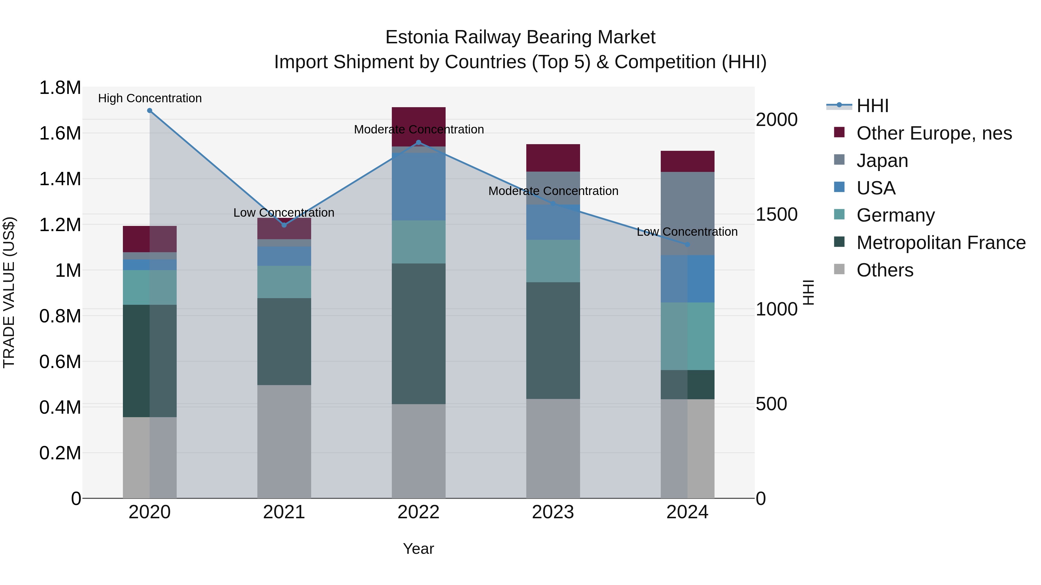 Estonia Railway Bearing Market Top 5 Importing Countries and Market Competition (HHI) Analysis