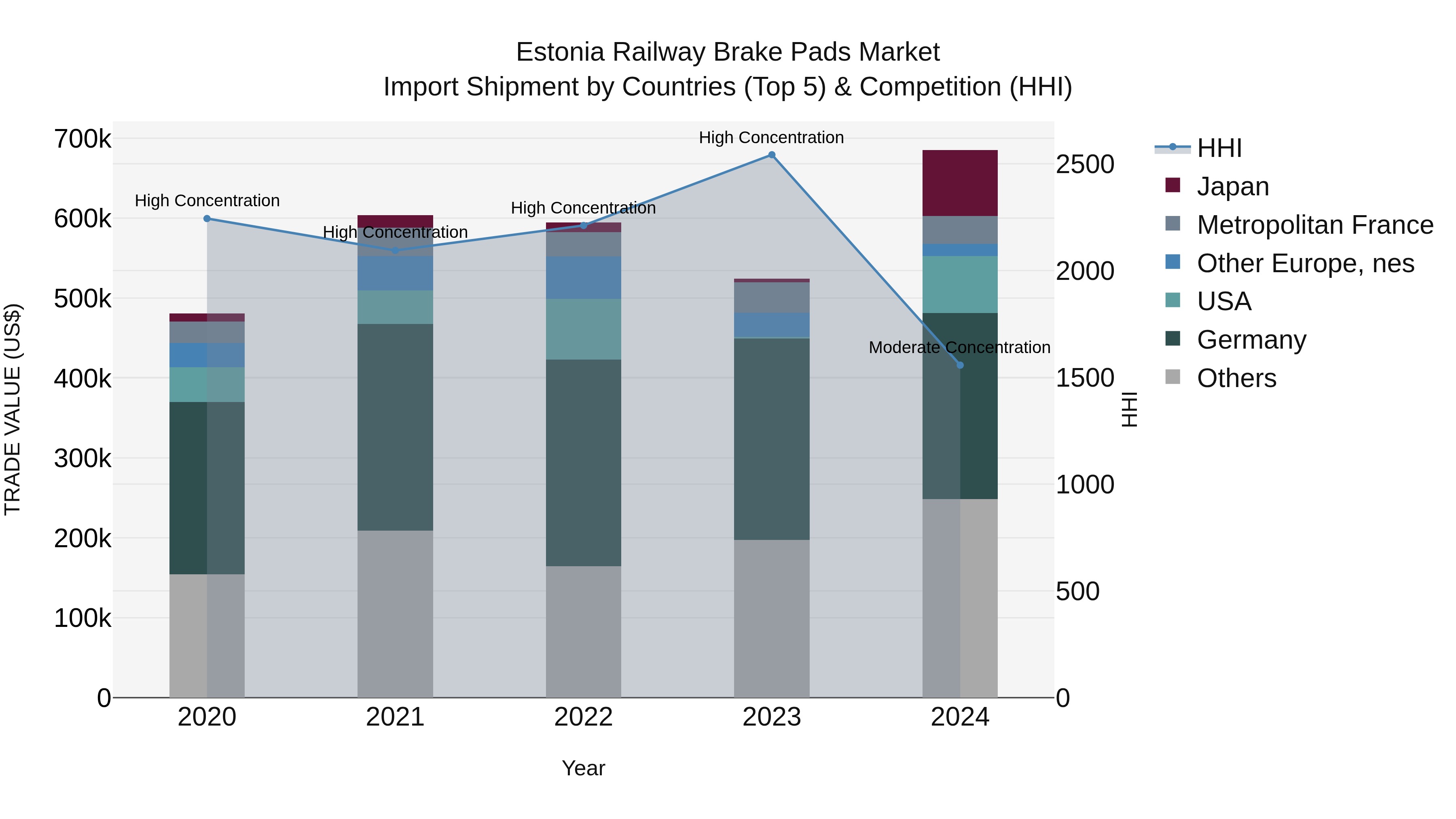 Estonia Railway Brake Pads Market Top 5 Importing Countries and Market Competition (HHI) Analysis