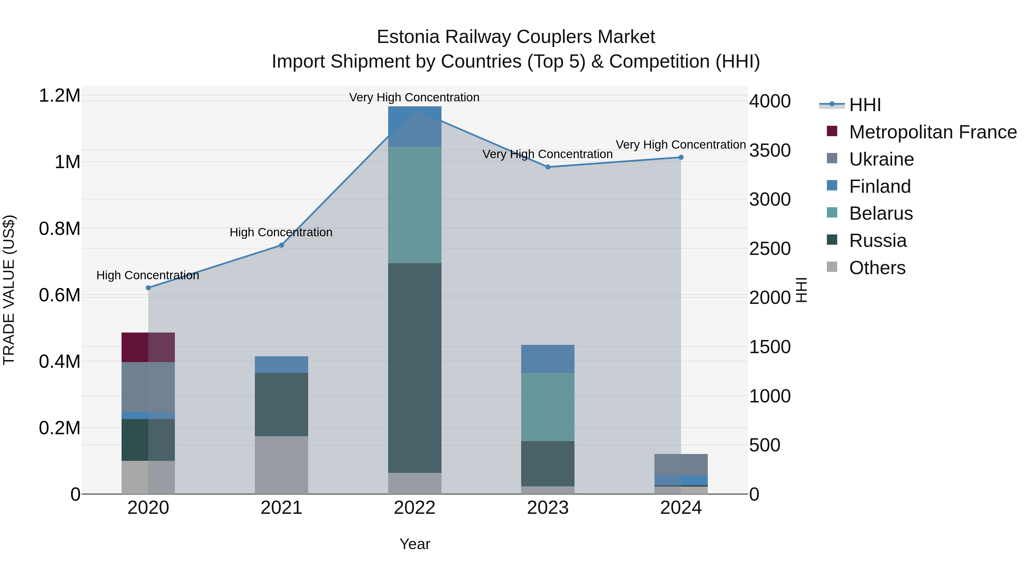 Estonia Railway Couplers Market Top 5 Importing Countries and Market Competition (HHI) Analysis