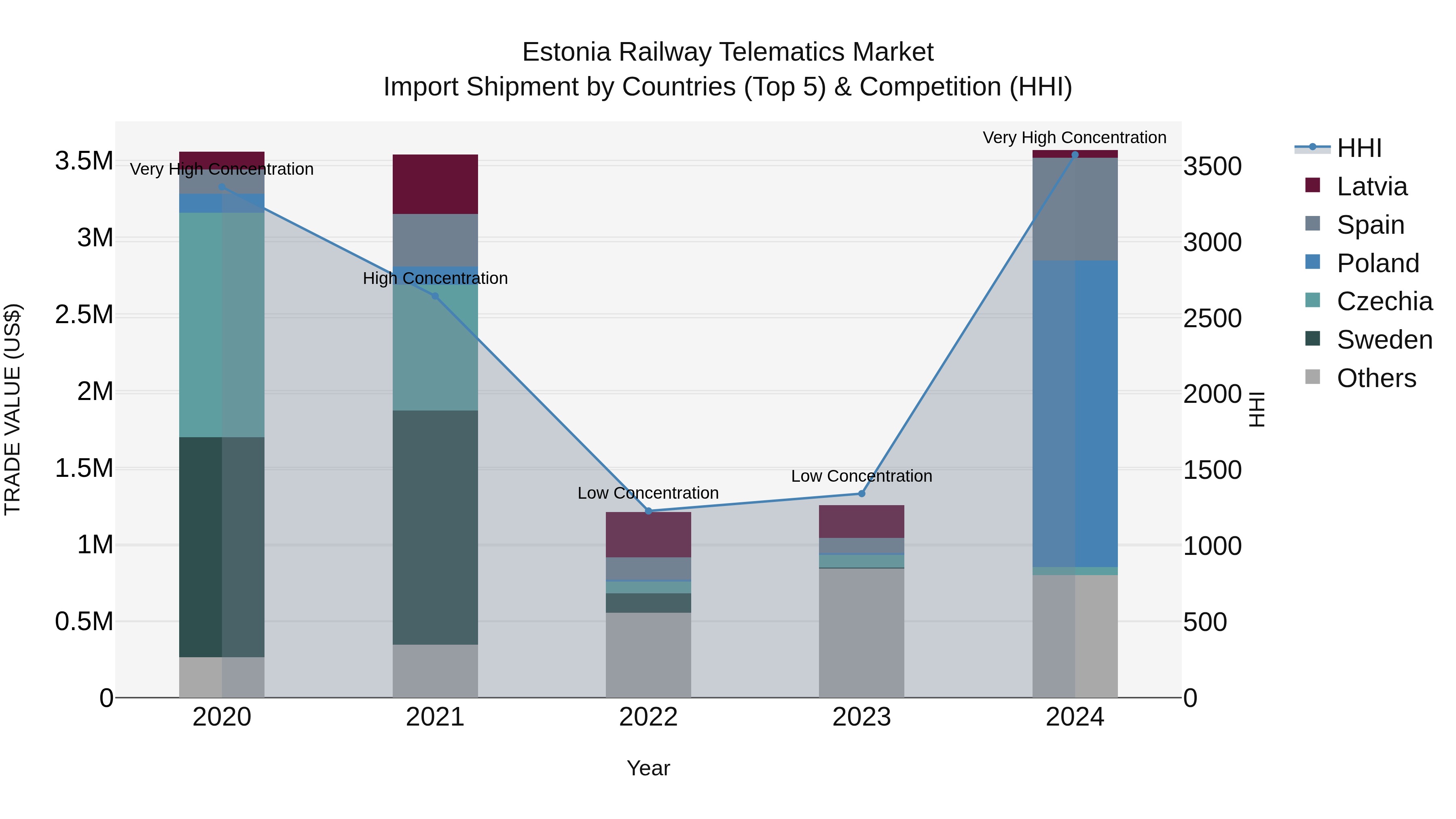 Estonia Railway Telematics Market Top 5 Importing Countries and Market Competition (HHI) Analysis