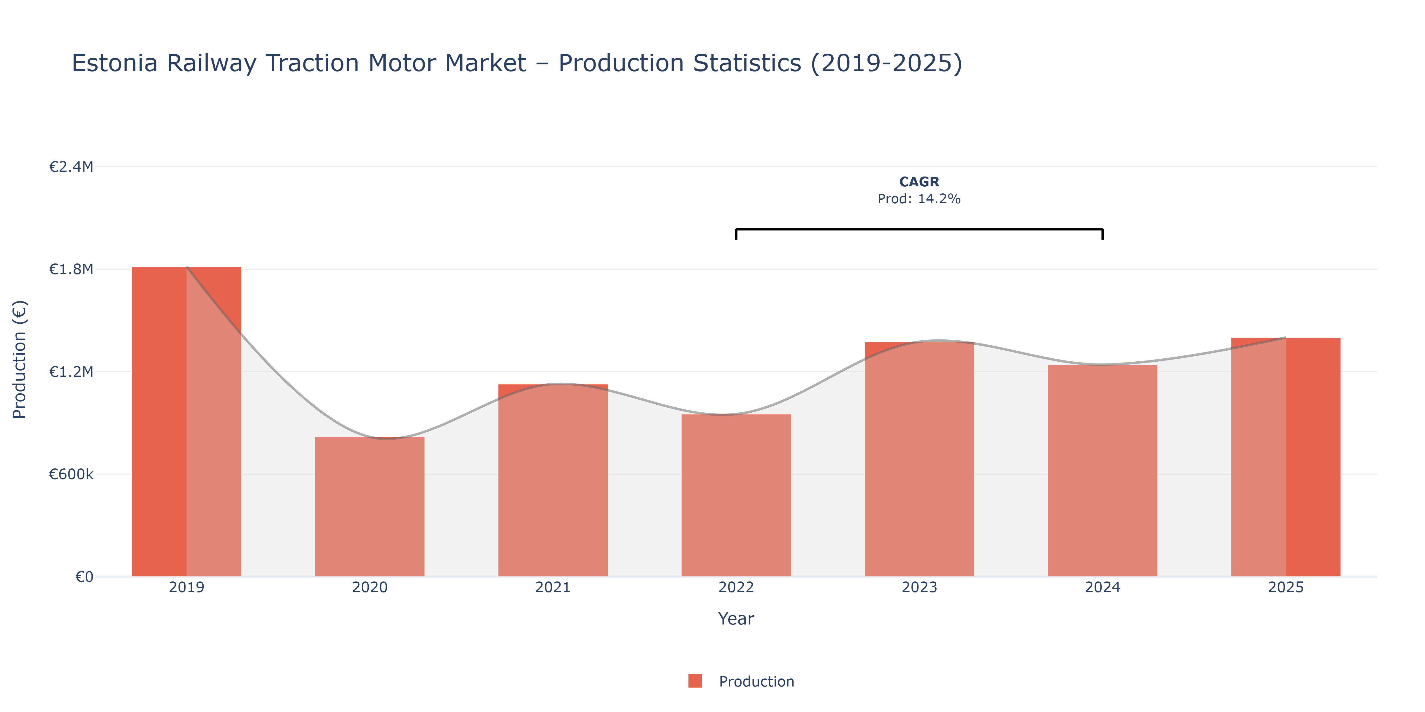 Estonia Railway Traction Motor  - Market Production Statistics (2019-2025)