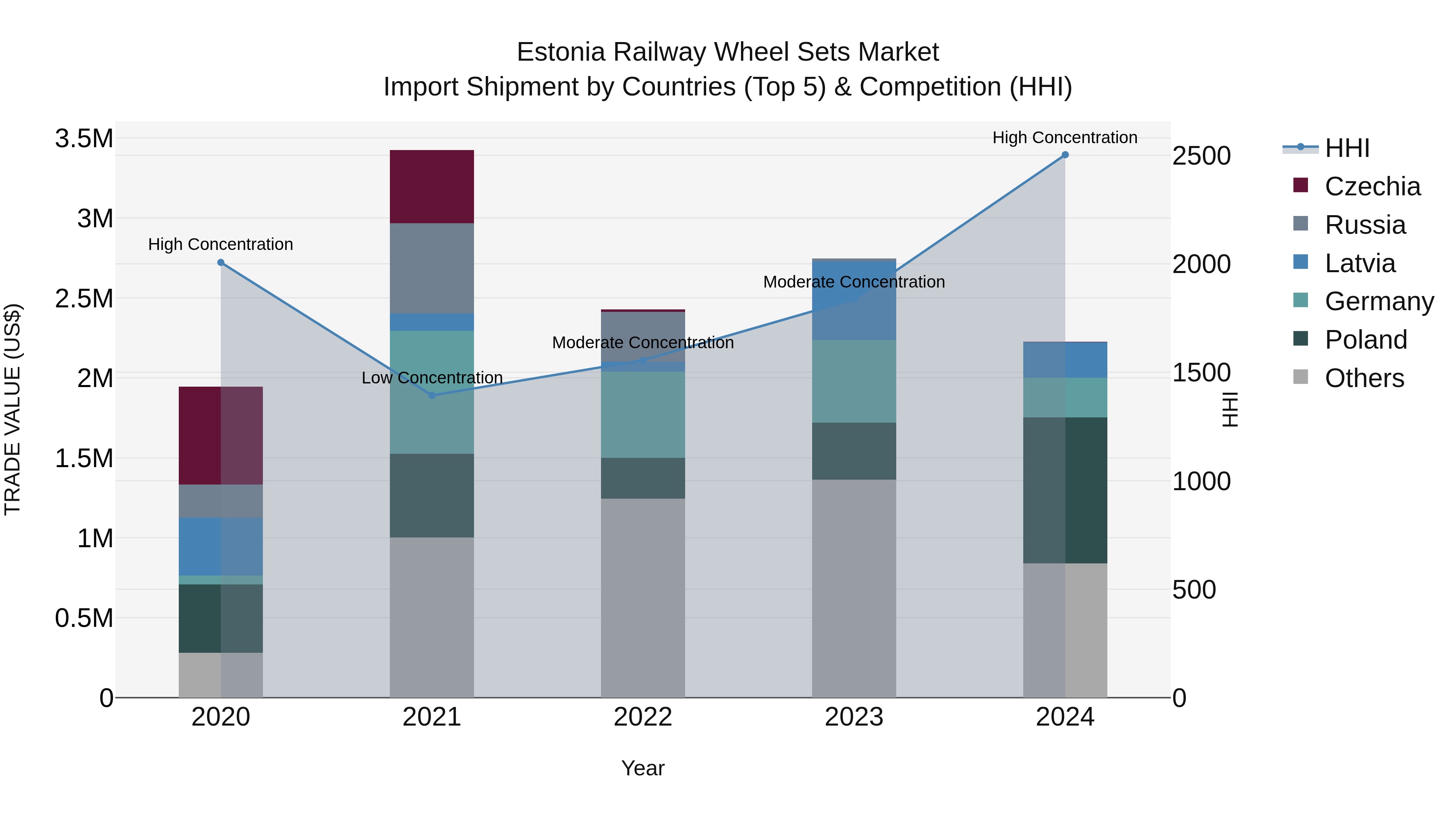Estonia Railway Wheel Sets Market Top 5 Importing Countries and Market Competition (HHI) Analysis