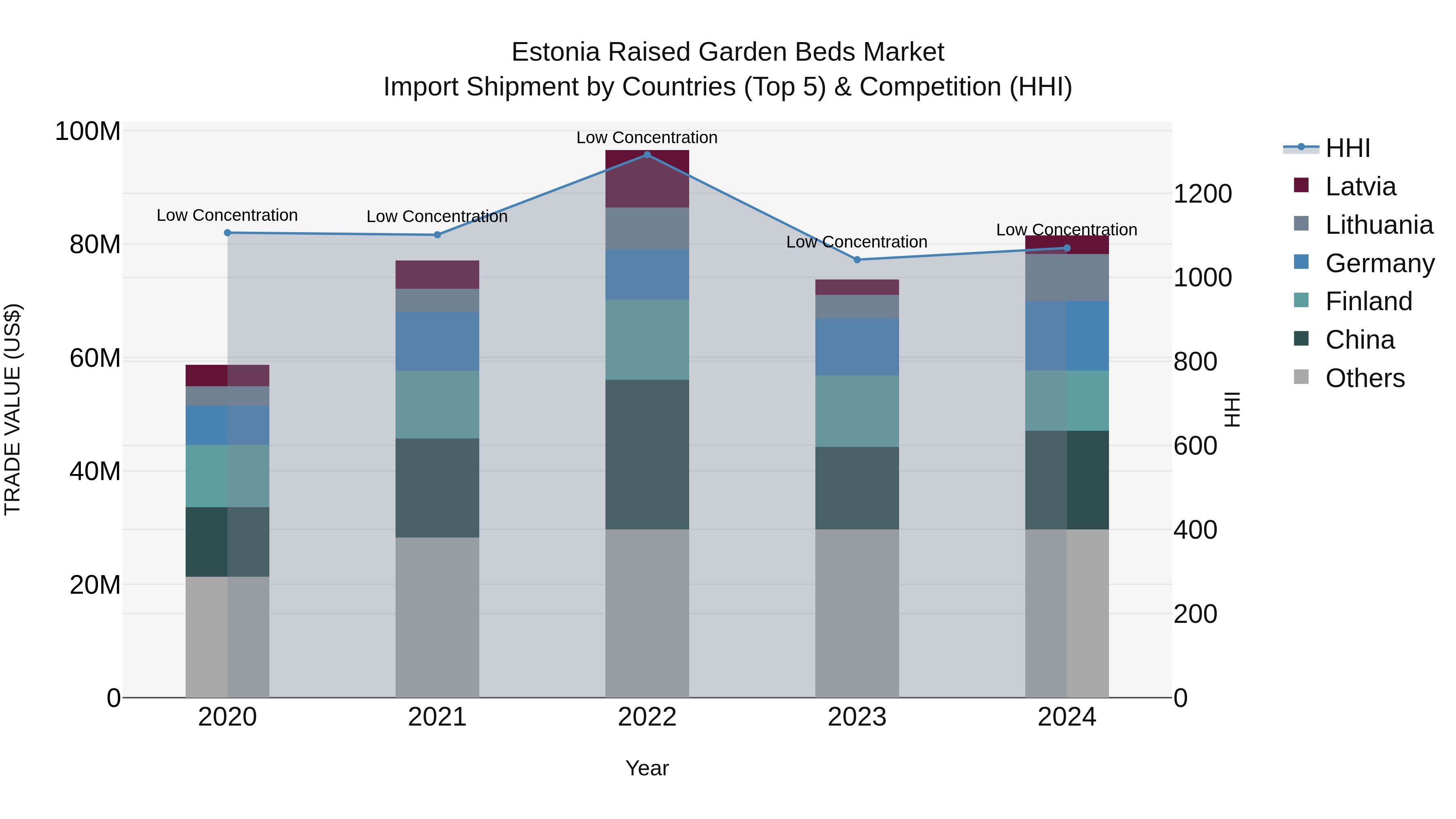 Estonia Raised Garden Beds Market Top 5 Importing Countries and Market Competition (HHI) Analysis