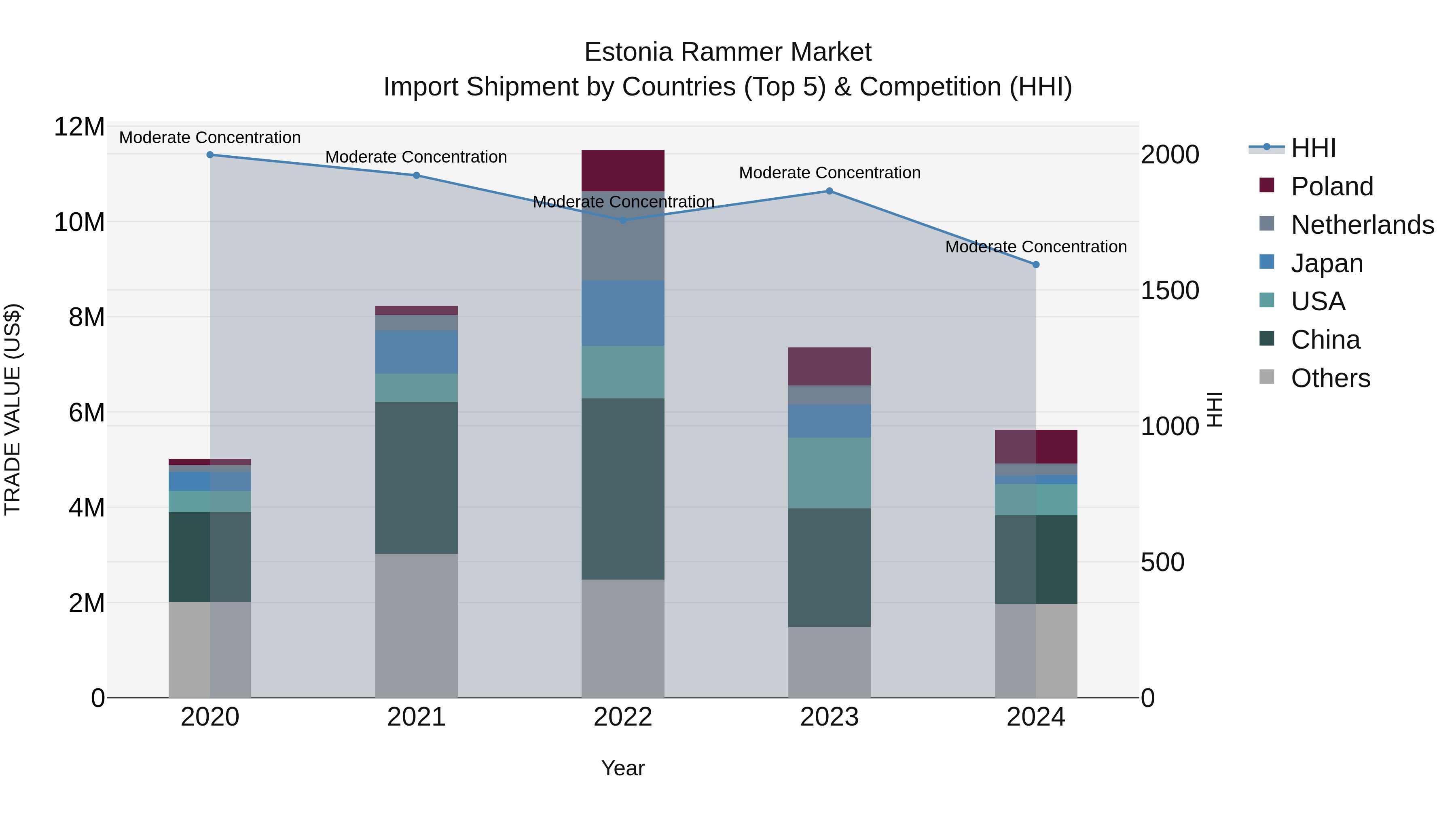 Estonia Rammer Market Top 5 Importing Countries and Market Competition (HHI) Analysis