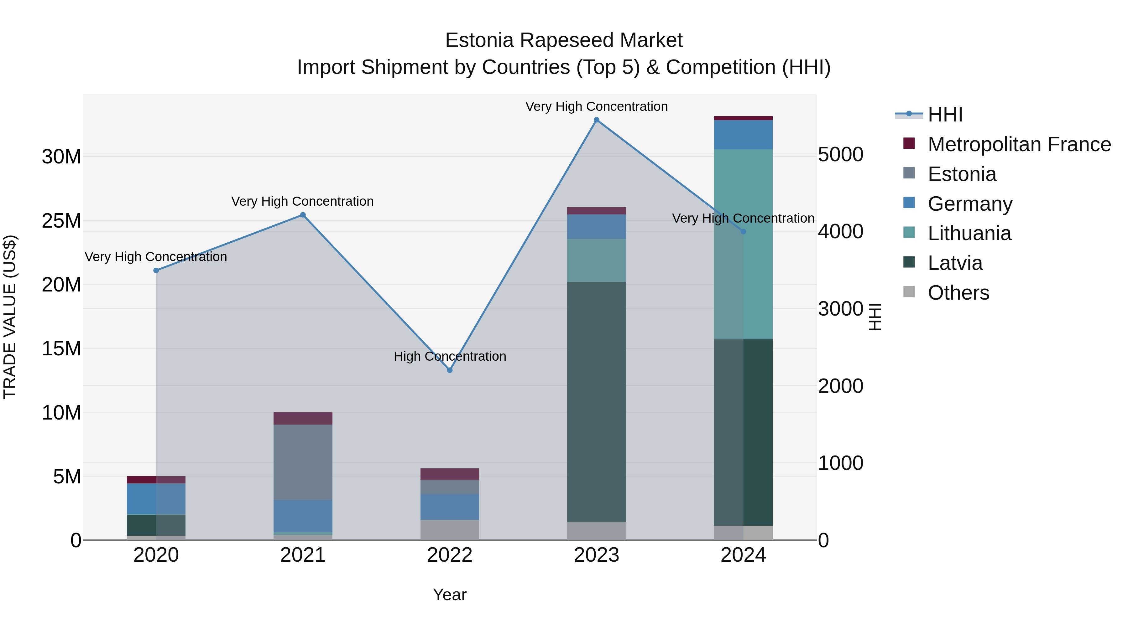 Estonia Rapeseed Market Top 5 Importing Countries and Market Competition (HHI) Analysis