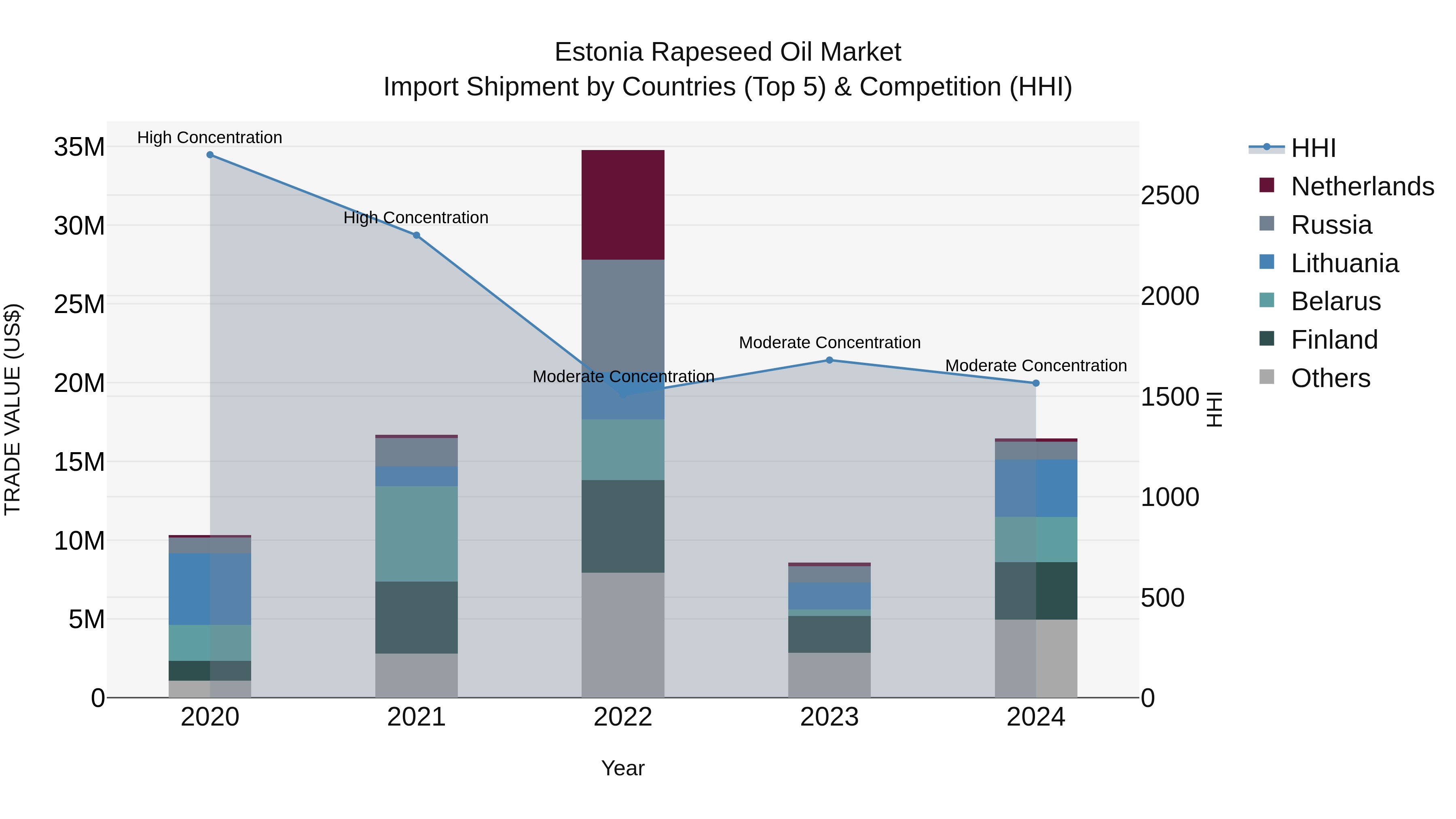 Estonia Rapeseed Oil Market Top 5 Importing Countries and Market Competition (HHI) Analysis