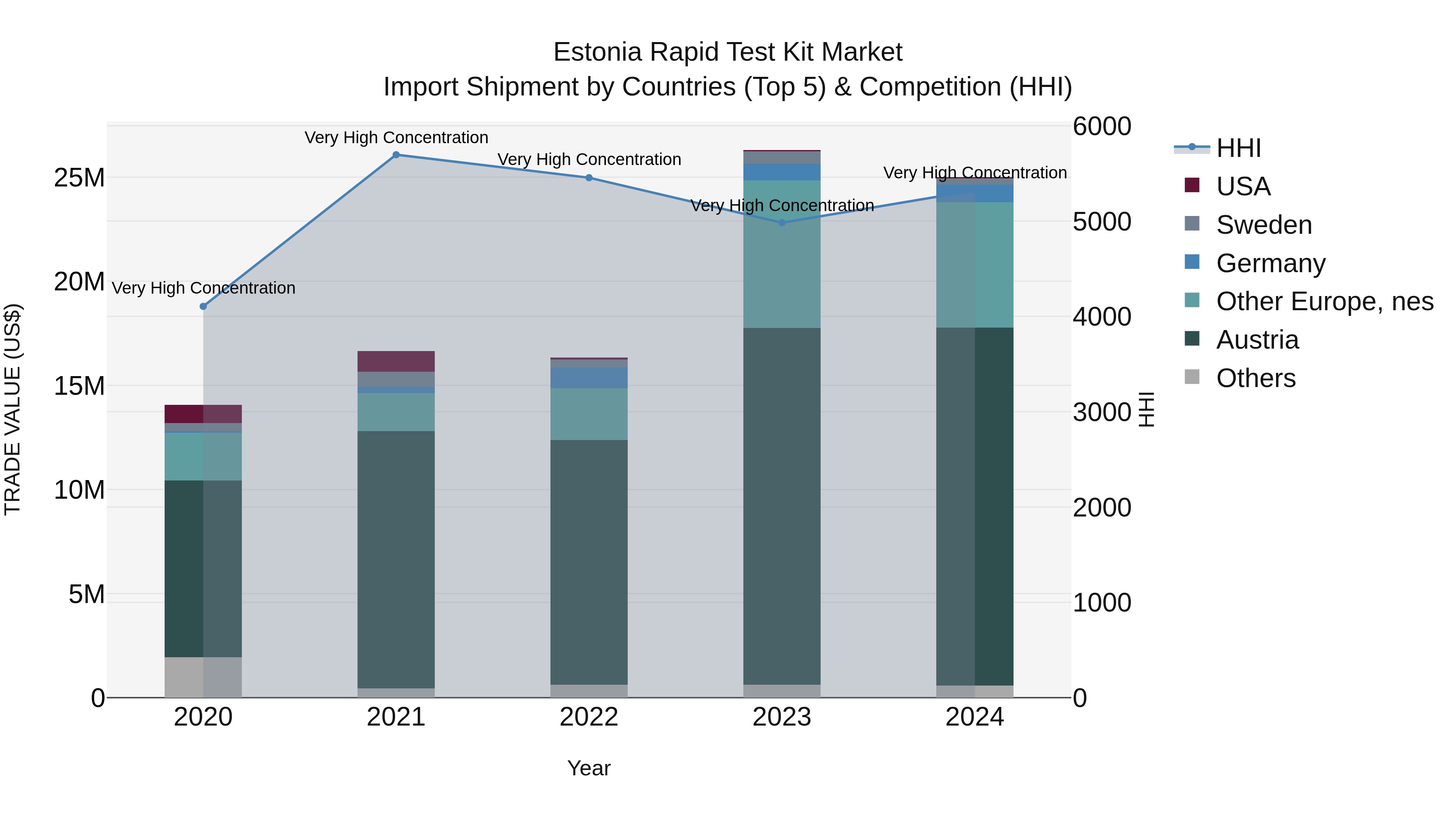Estonia Rapid Test Kit Market Top 5 Importing Countries and Market Competition (HHI) Analysis