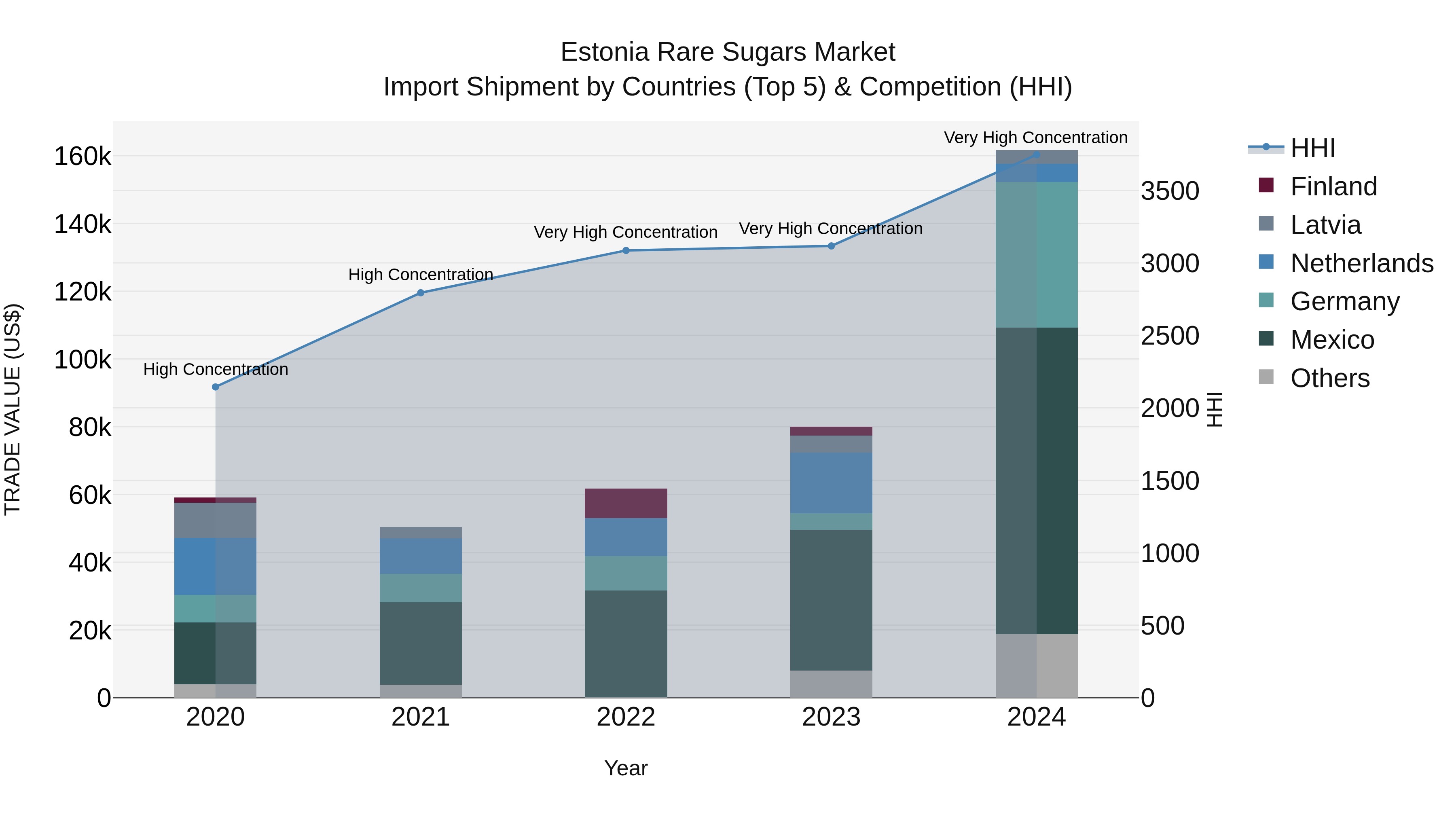 Estonia Rare Sugars Market Top 5 Importing Countries and Market Competition (HHI) Analysis