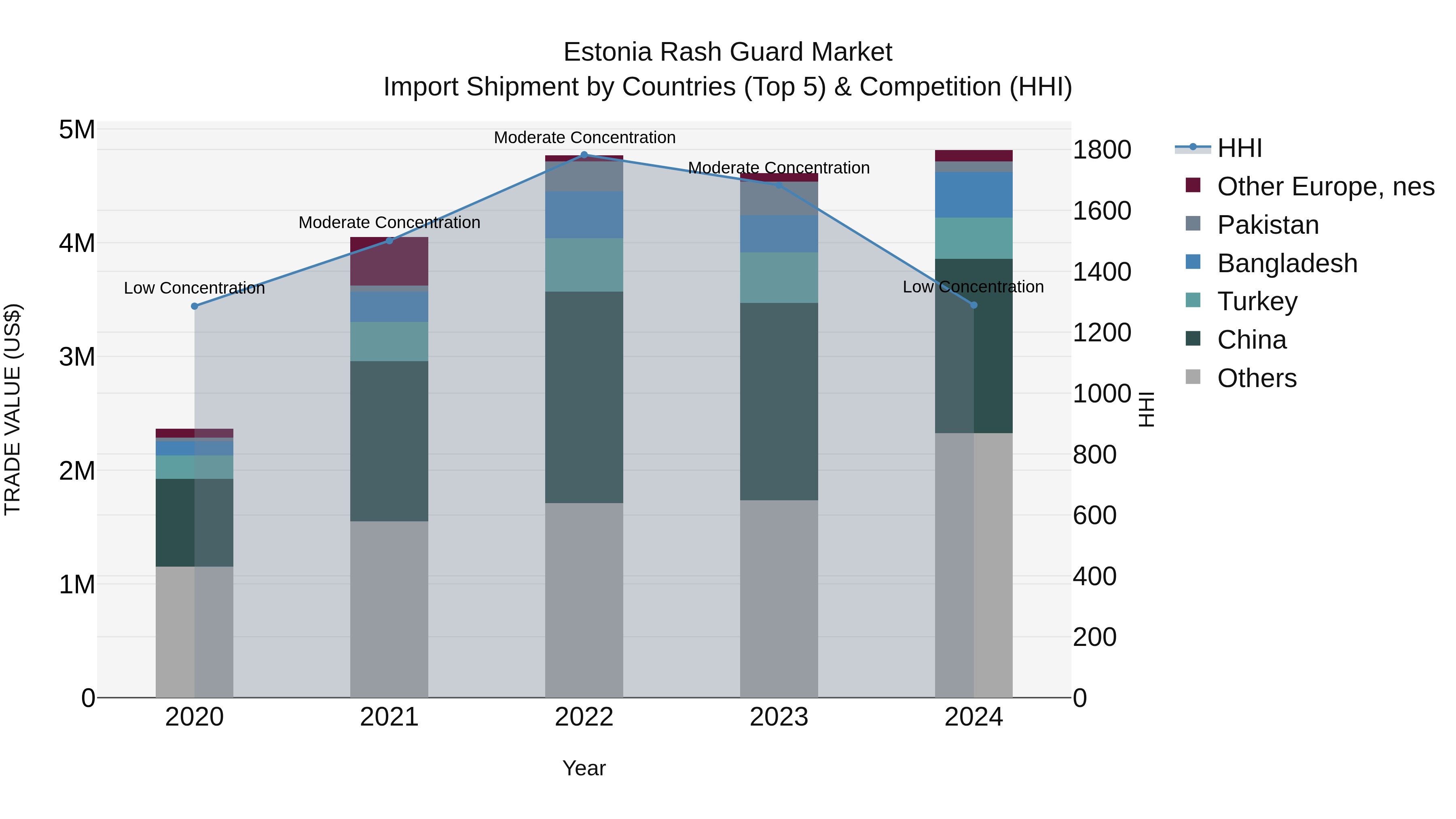 Estonia Rash Guard Market Top 5 Importing Countries and Market Competition (HHI) Analysis