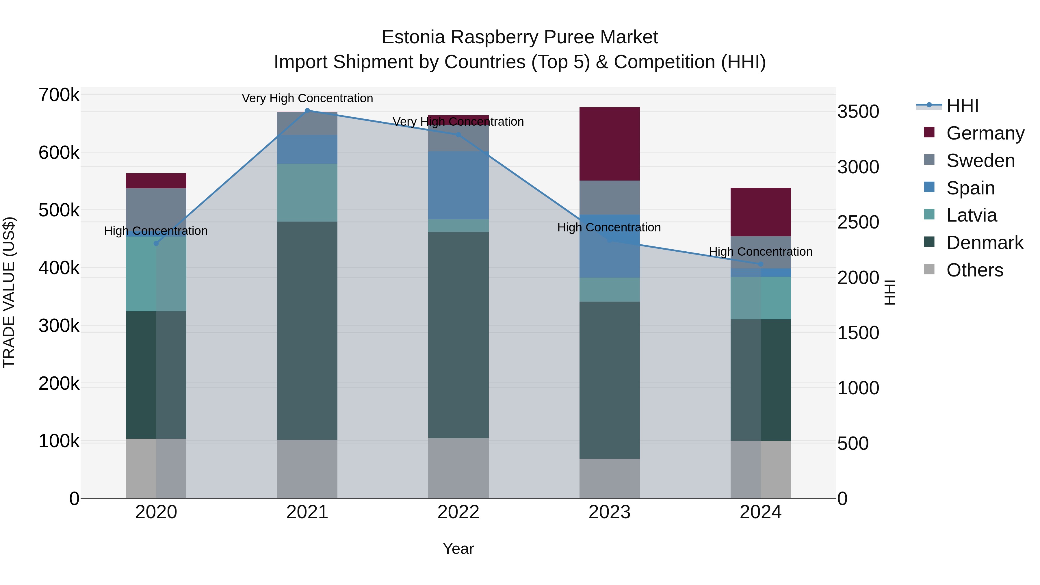 Estonia Raspberry Puree Market Top 5 Importing Countries and Market Competition (HHI) Analysis