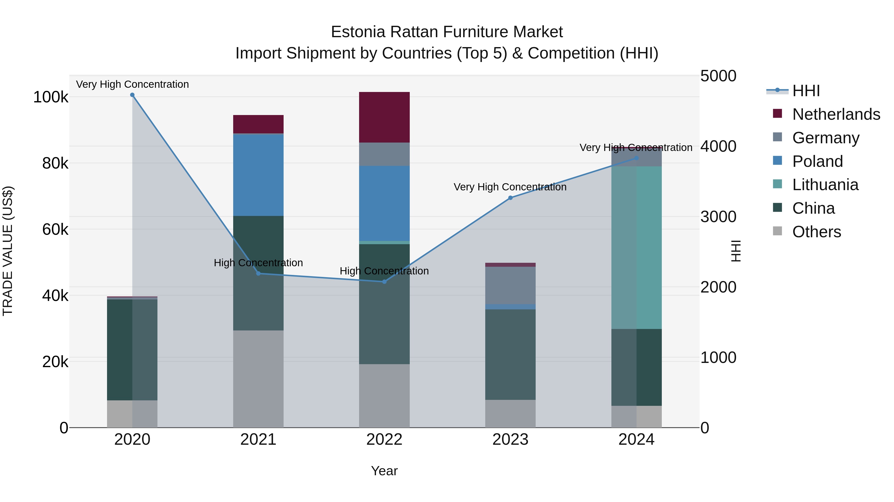 Estonia Rattan Furniture Market Top 5 Importing Countries and Market Competition (HHI) Analysis