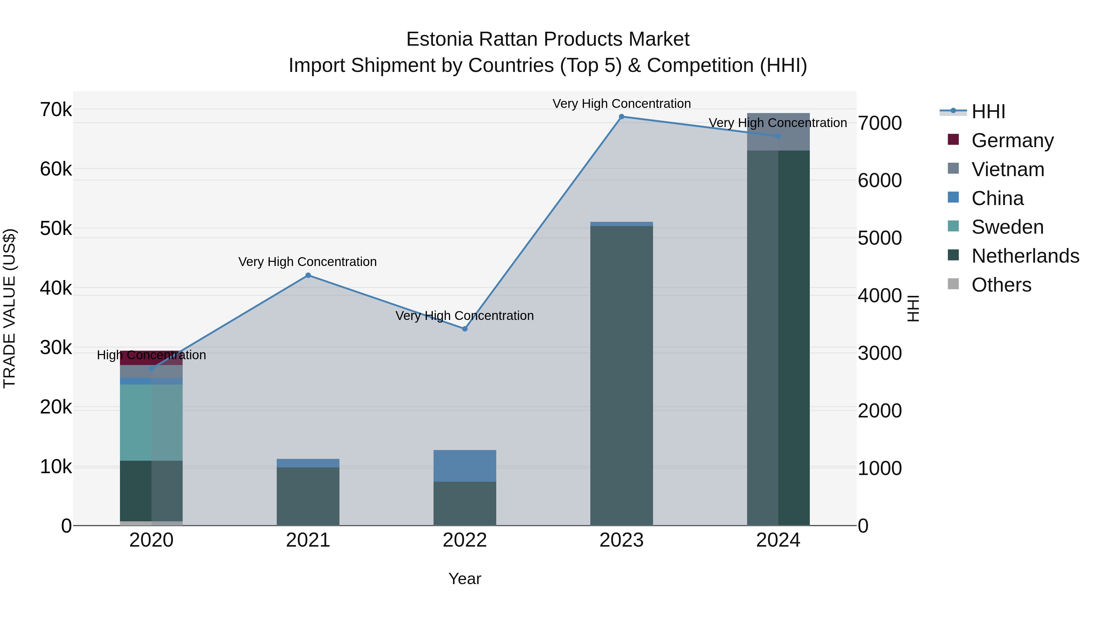 Estonia Rattan Products Market Top 5 Importing Countries and Market Competition (HHI) Analysis