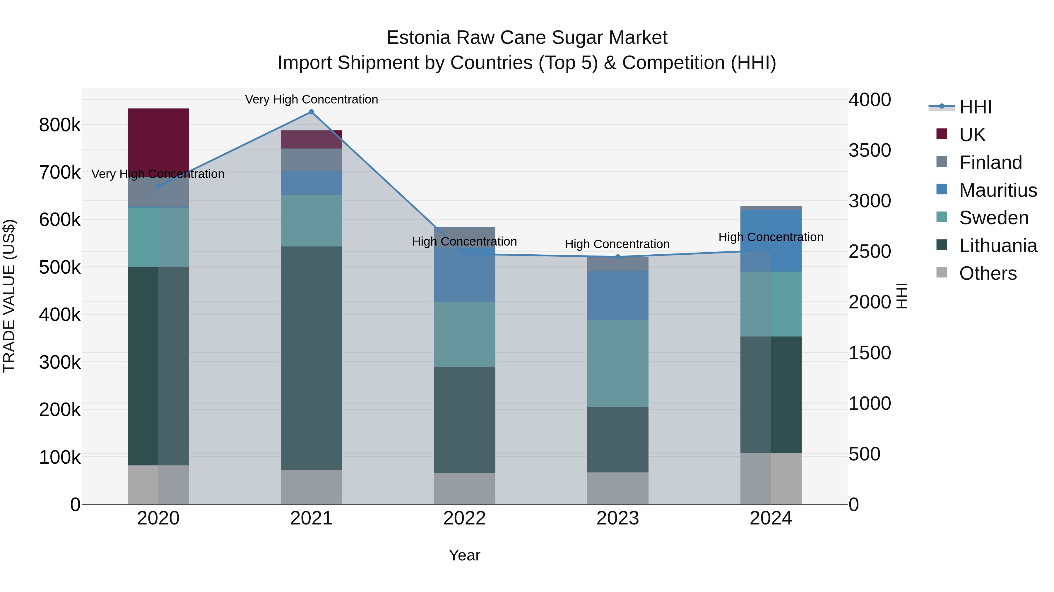 Estonia Raw Cane Sugar Market Top 5 Importing Countries and Market Competition (HHI) Analysis