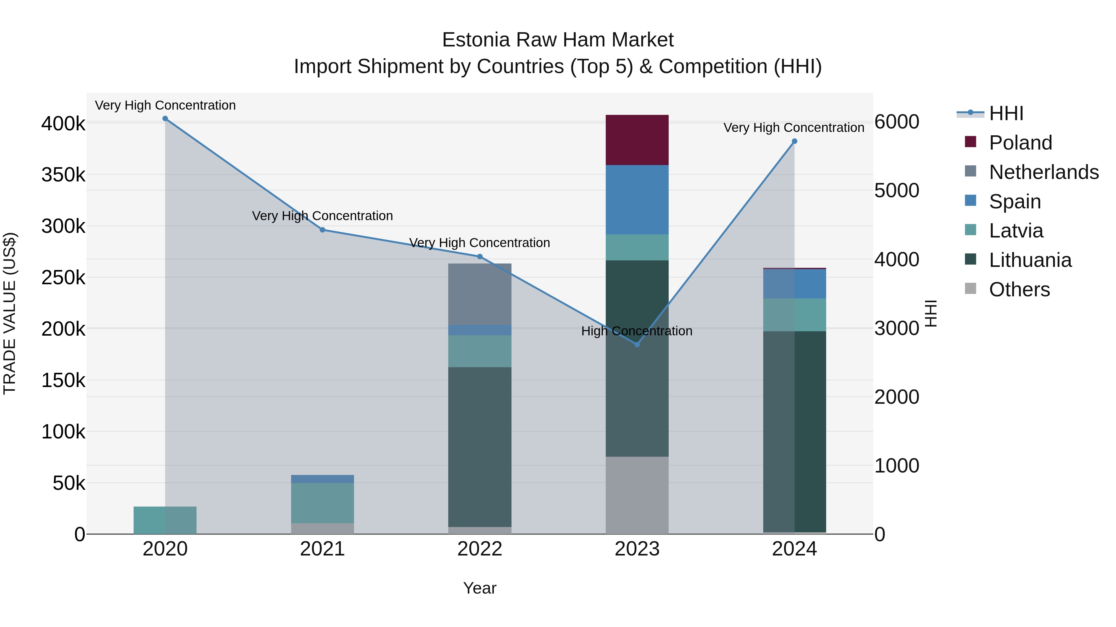 Estonia Raw Ham Market Top 5 Importing Countries and Market Competition (HHI) Analysis