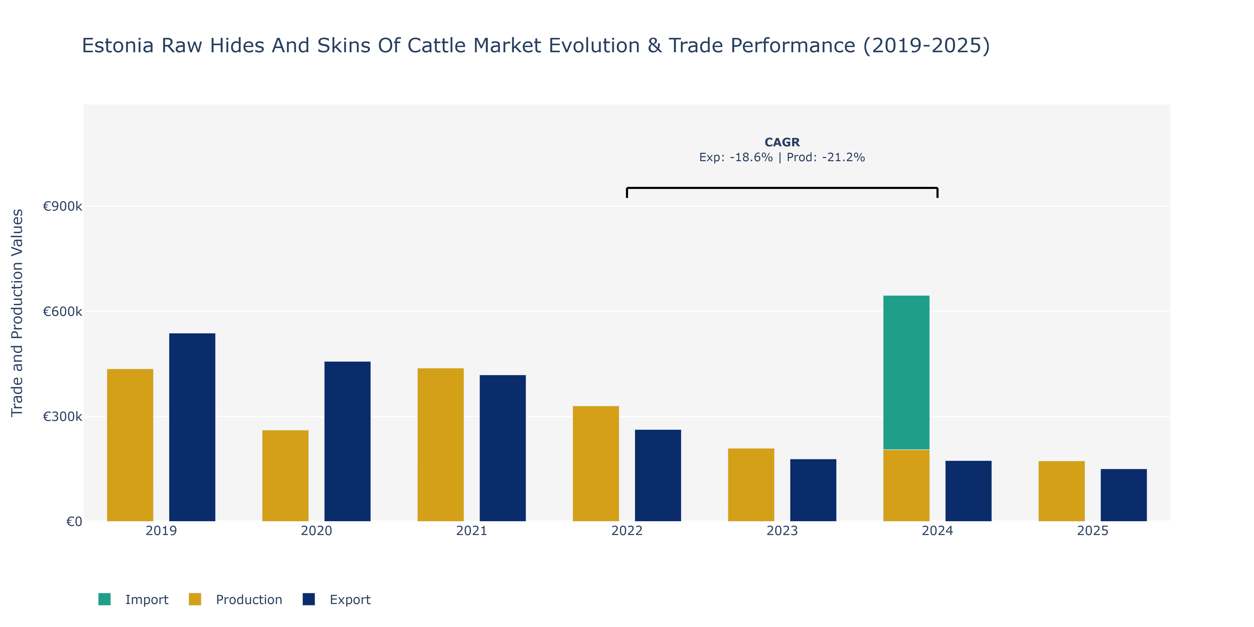 Estonia Raw Hides And Skins Of Cattle Market: Production & Trade Performance (2019-2025)