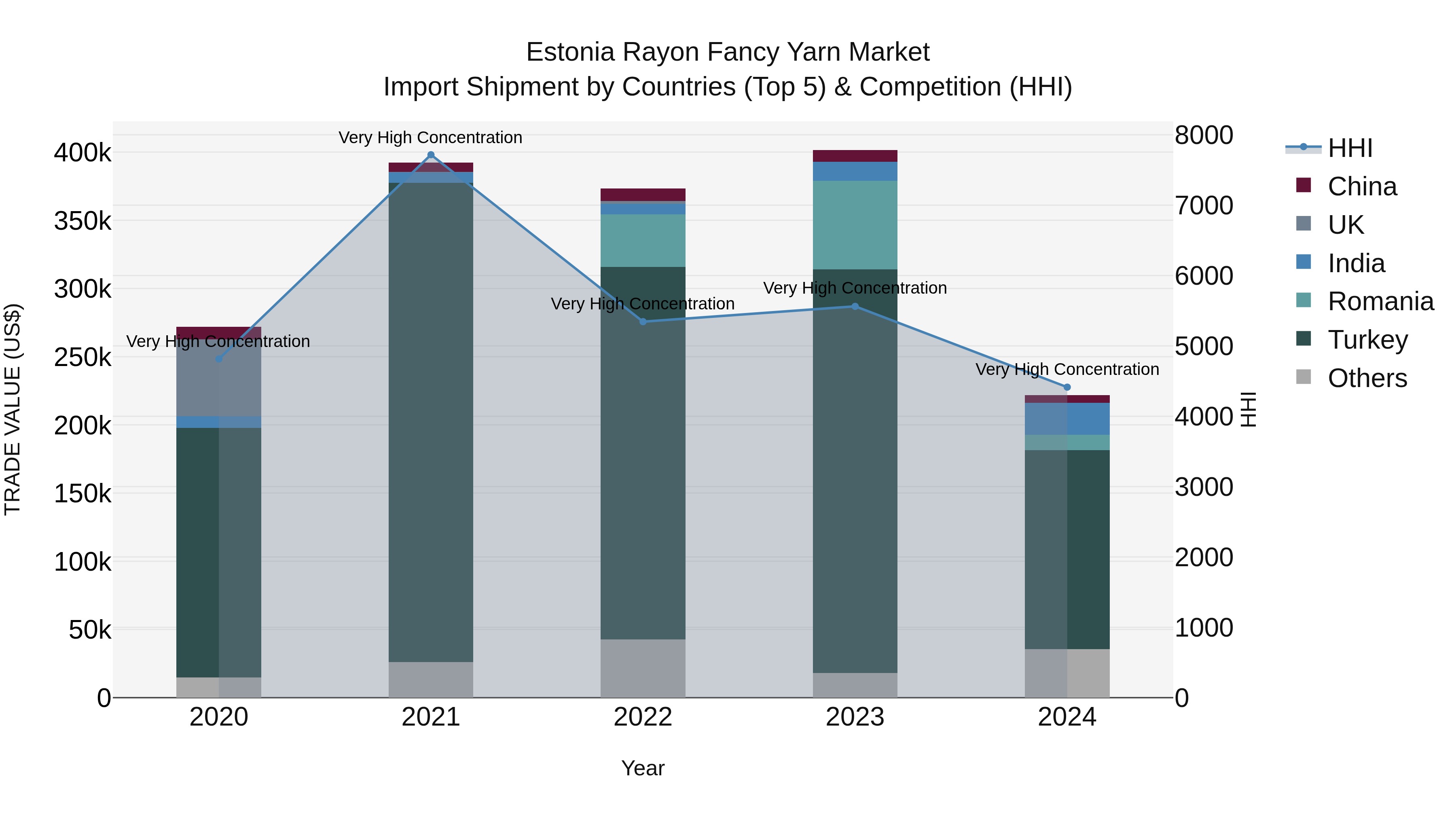 Estonia Rayon Fancy Yarn Market Top 5 Importing Countries and Market Competition (HHI) Analysis