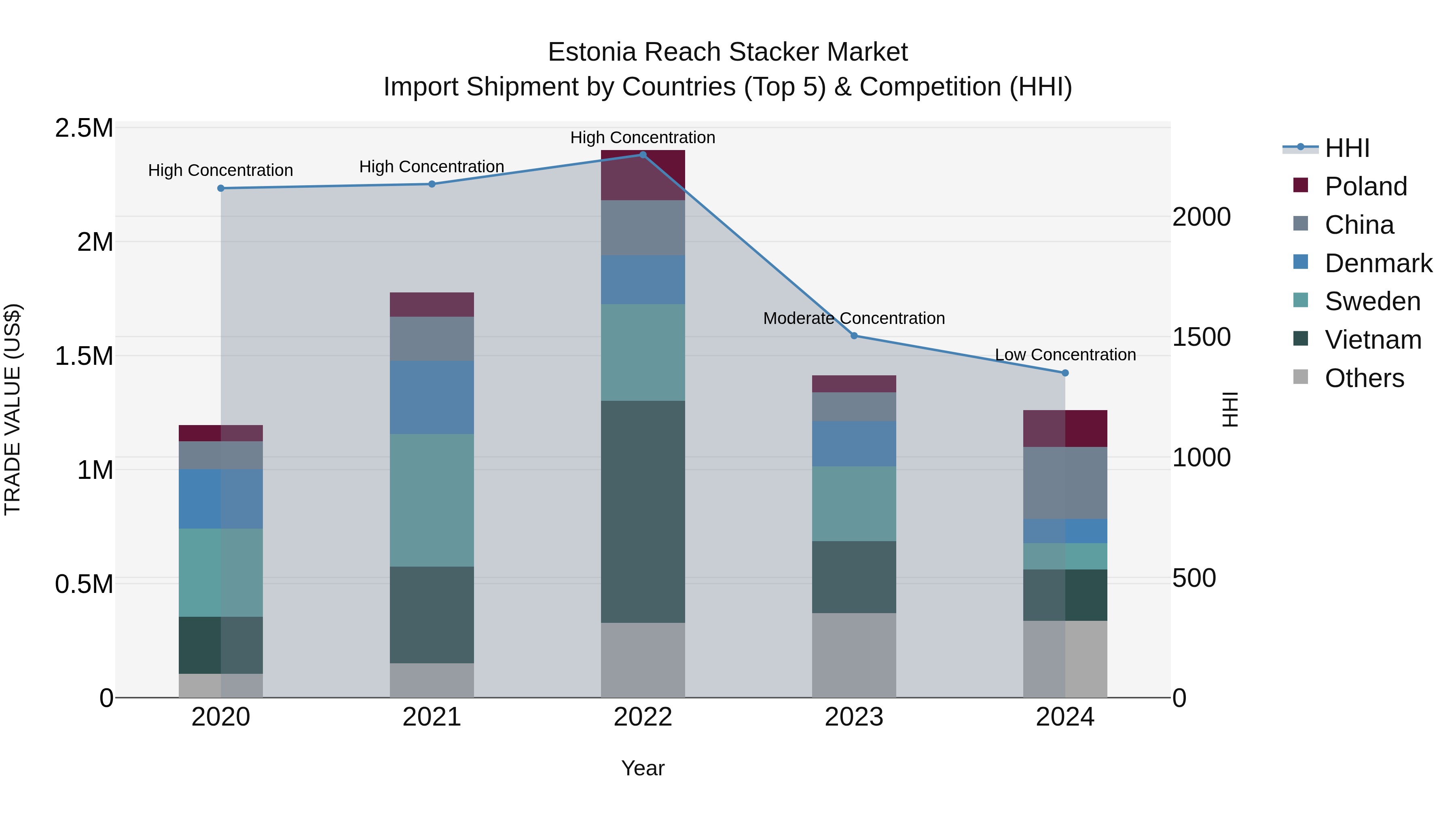 Estonia Reach Stacker Market Top 5 Importing Countries and Market Competition (HHI) Analysis