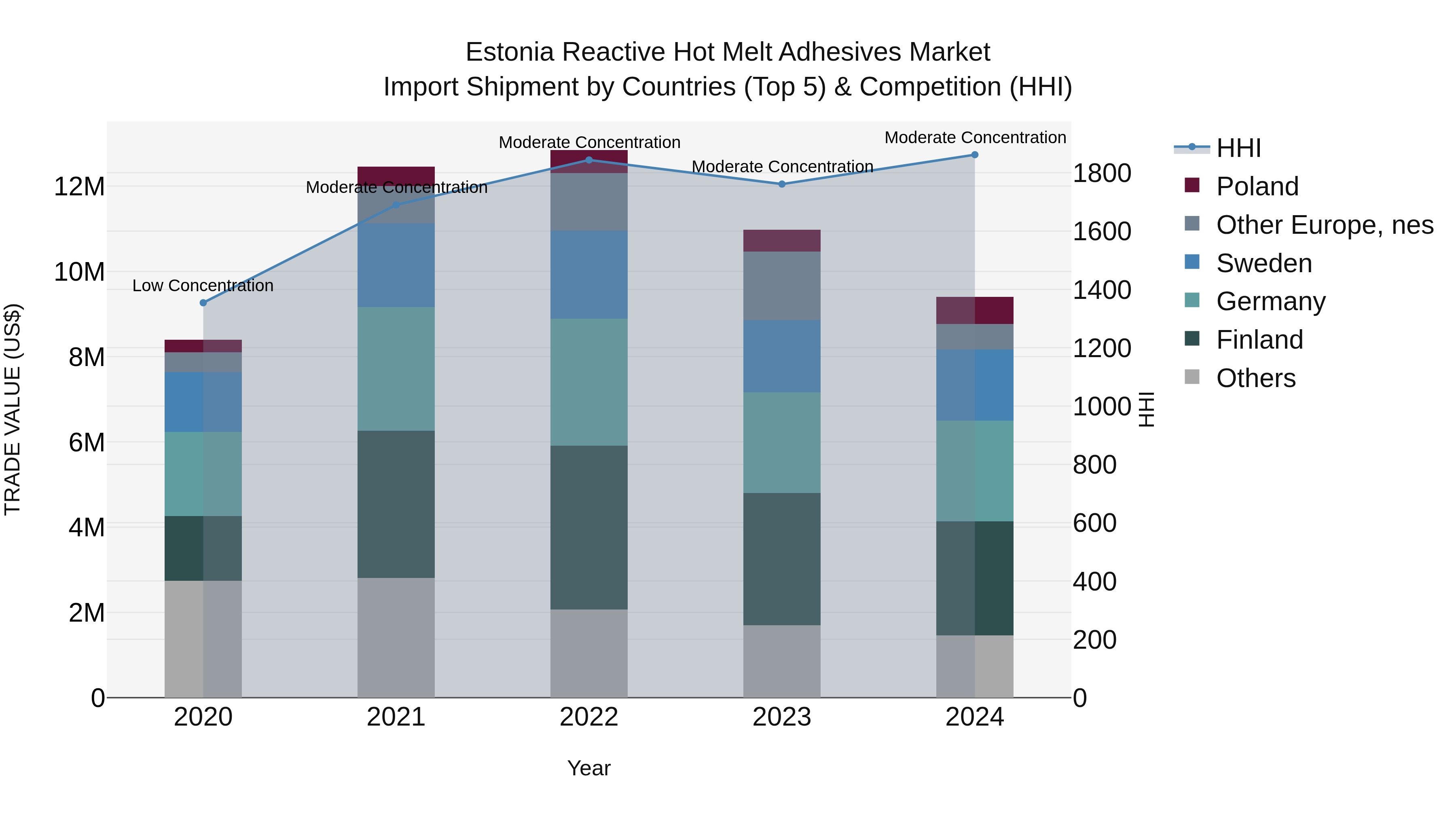 Estonia Reactive Hot Melt Adhesives Market Top 5 Importing Countries and Market Competition (HHI) Analysis