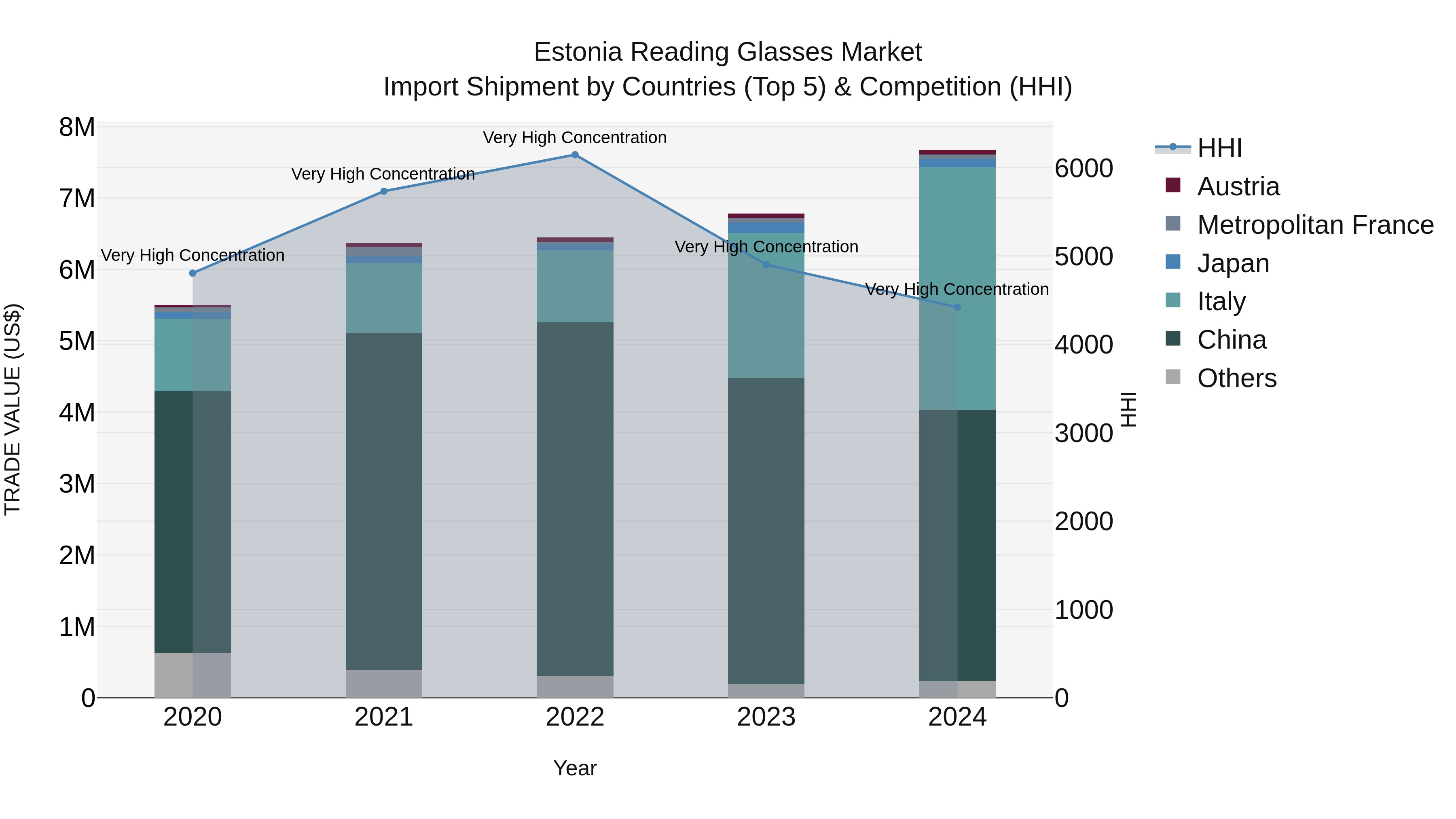 Estonia Reading Glasses Market Top 5 Importing Countries and Market Competition (HHI) Analysis