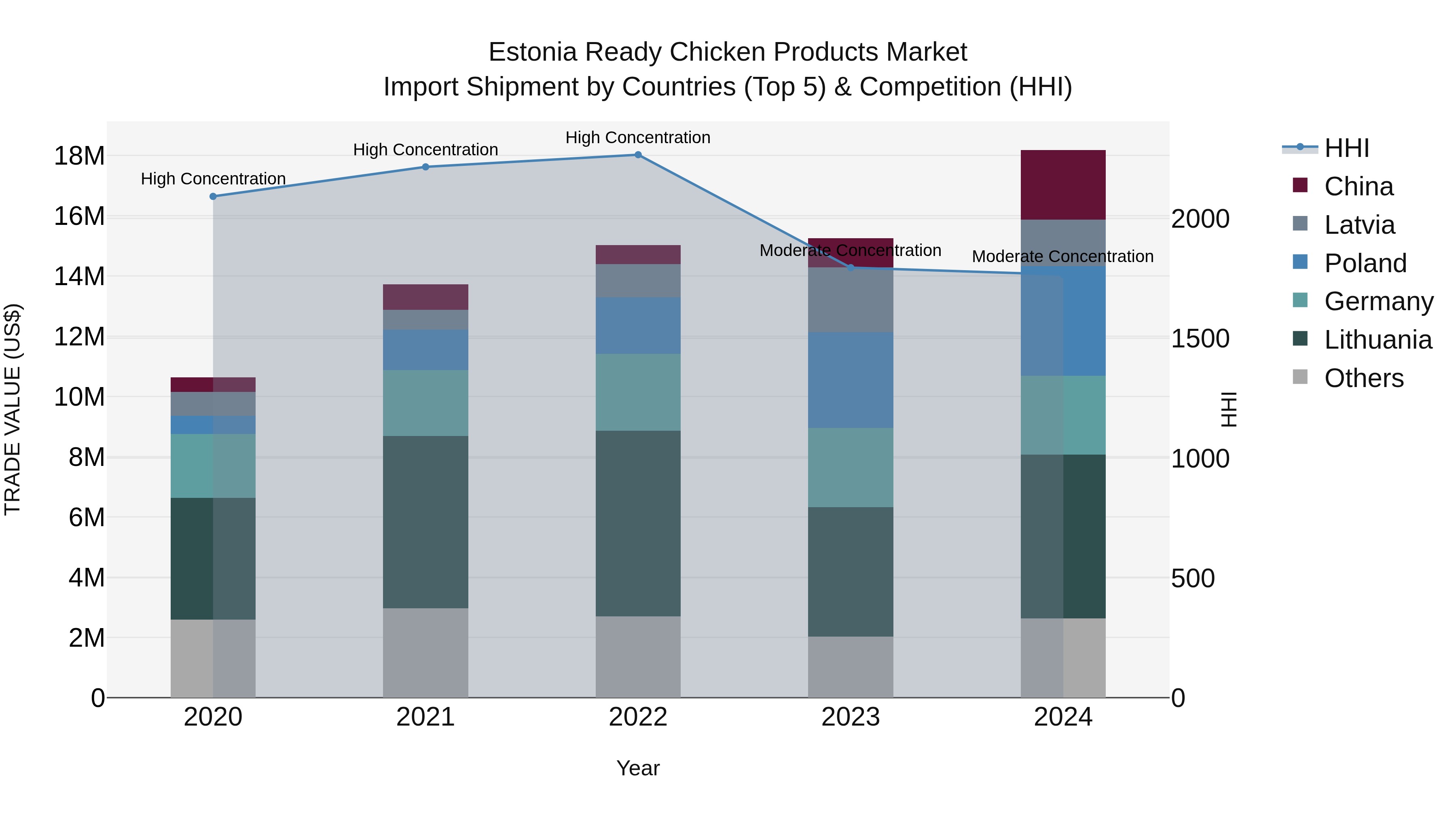 Estonia Ready Chicken Products Market Top 5 Importing Countries and Market Competition (HHI) Analysis