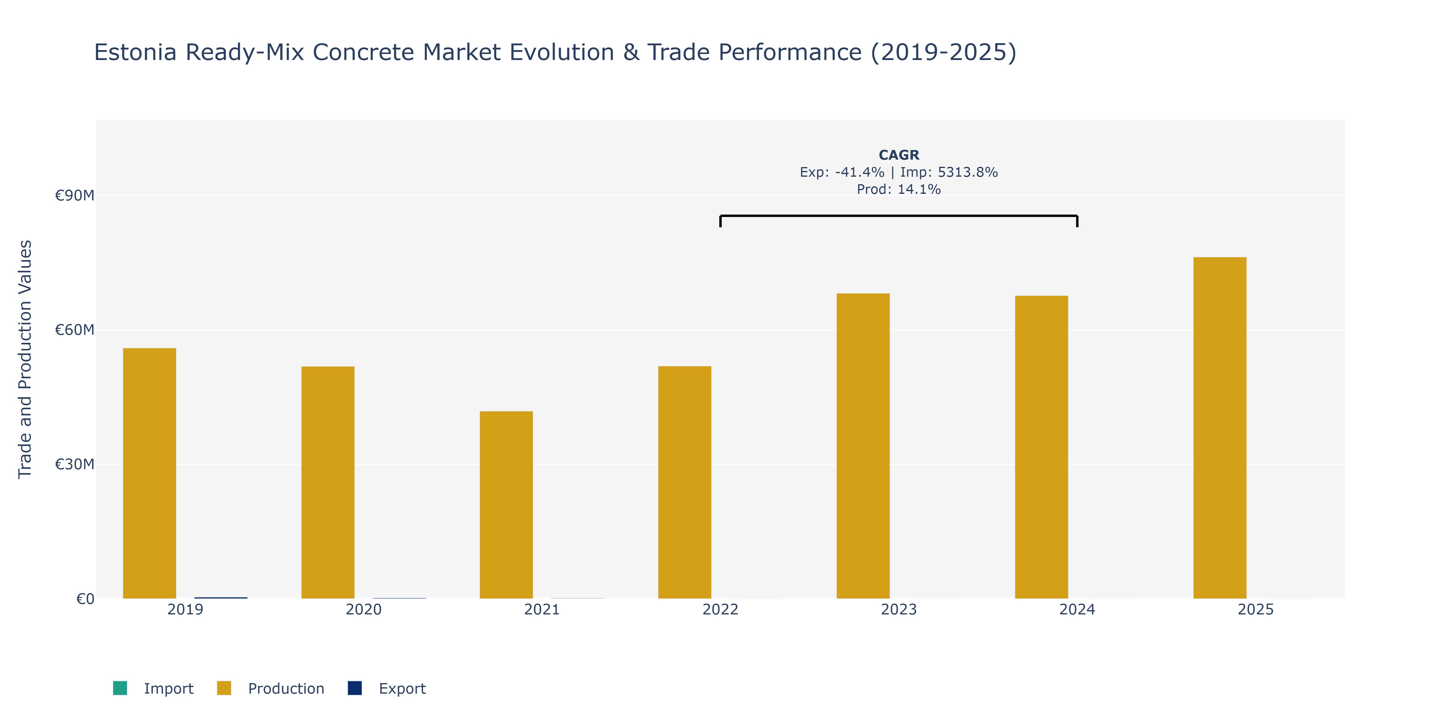Estonia Ready-Mix Concrete Market: Production & Trade Performance (2019-2025)