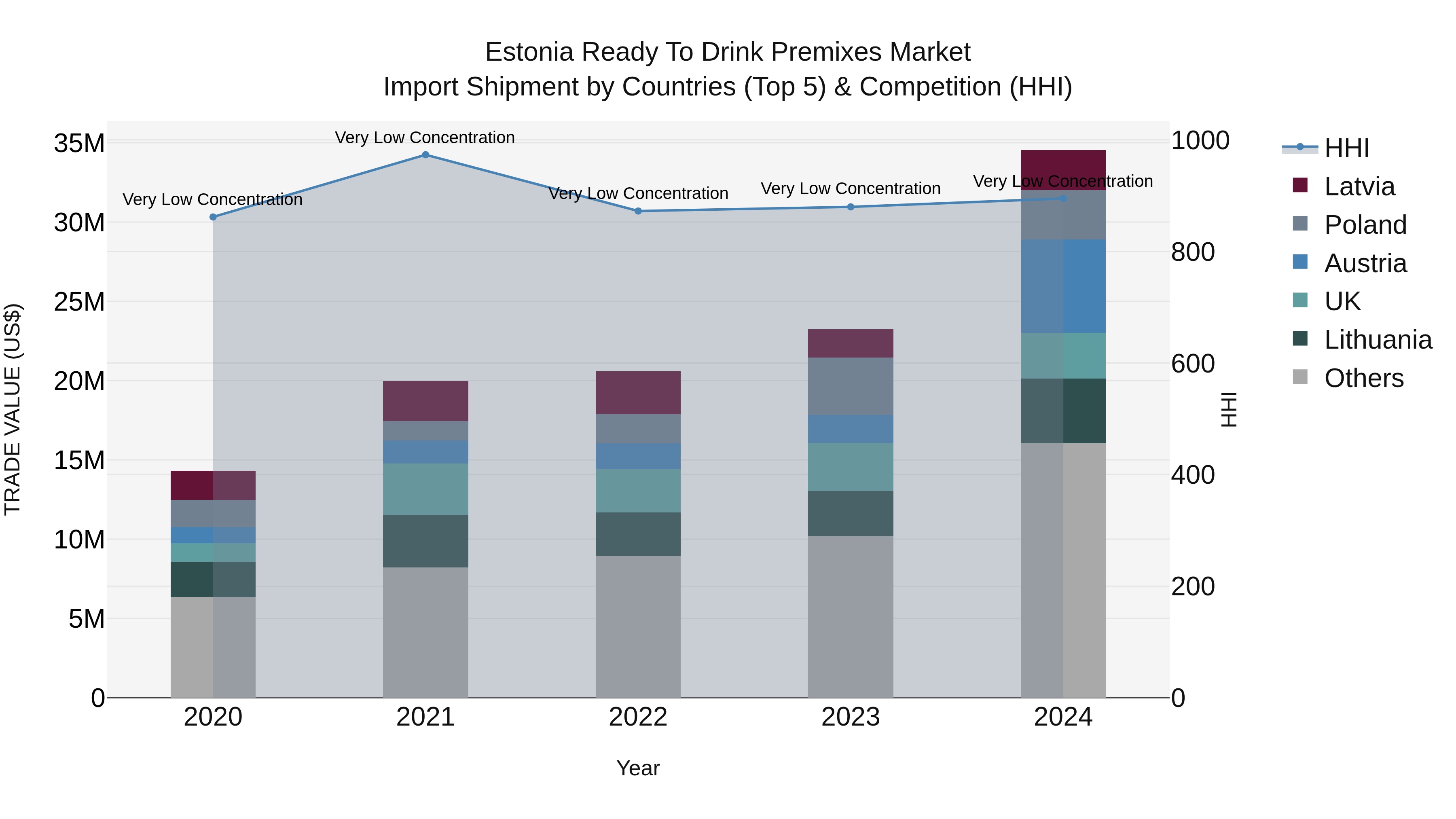 Estonia Ready to Drink Premixes Market Top 5 Importing Countries and Market Competition (HHI) Analysis