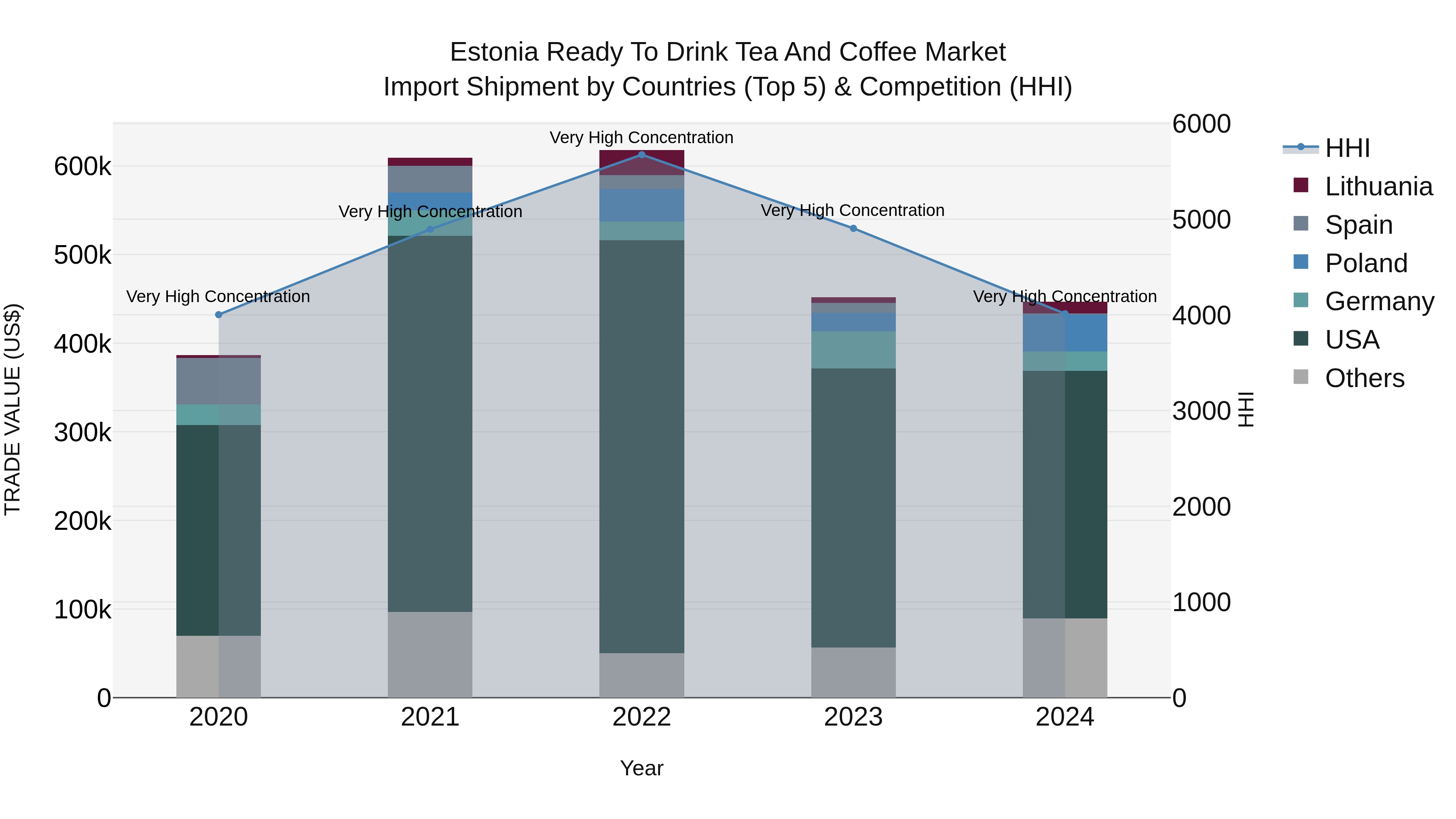 Estonia Ready to Drink Tea and Coffee Market Top 5 Importing Countries and Market Competition (HHI) Analysis