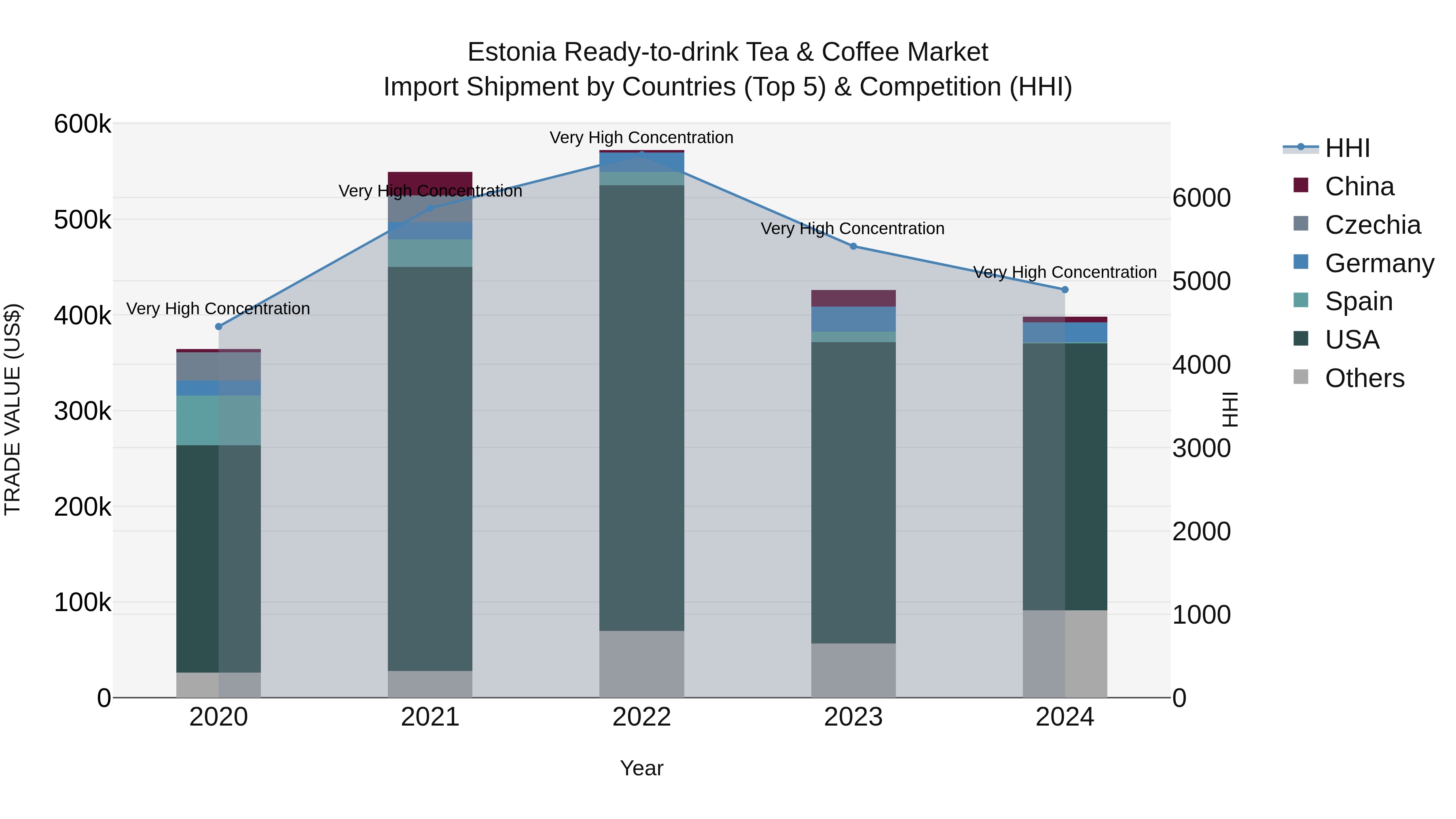 Estonia Ready-to-drink Tea & Coffee Market Top 5 Importing Countries and Market Competition (HHI) Analysis