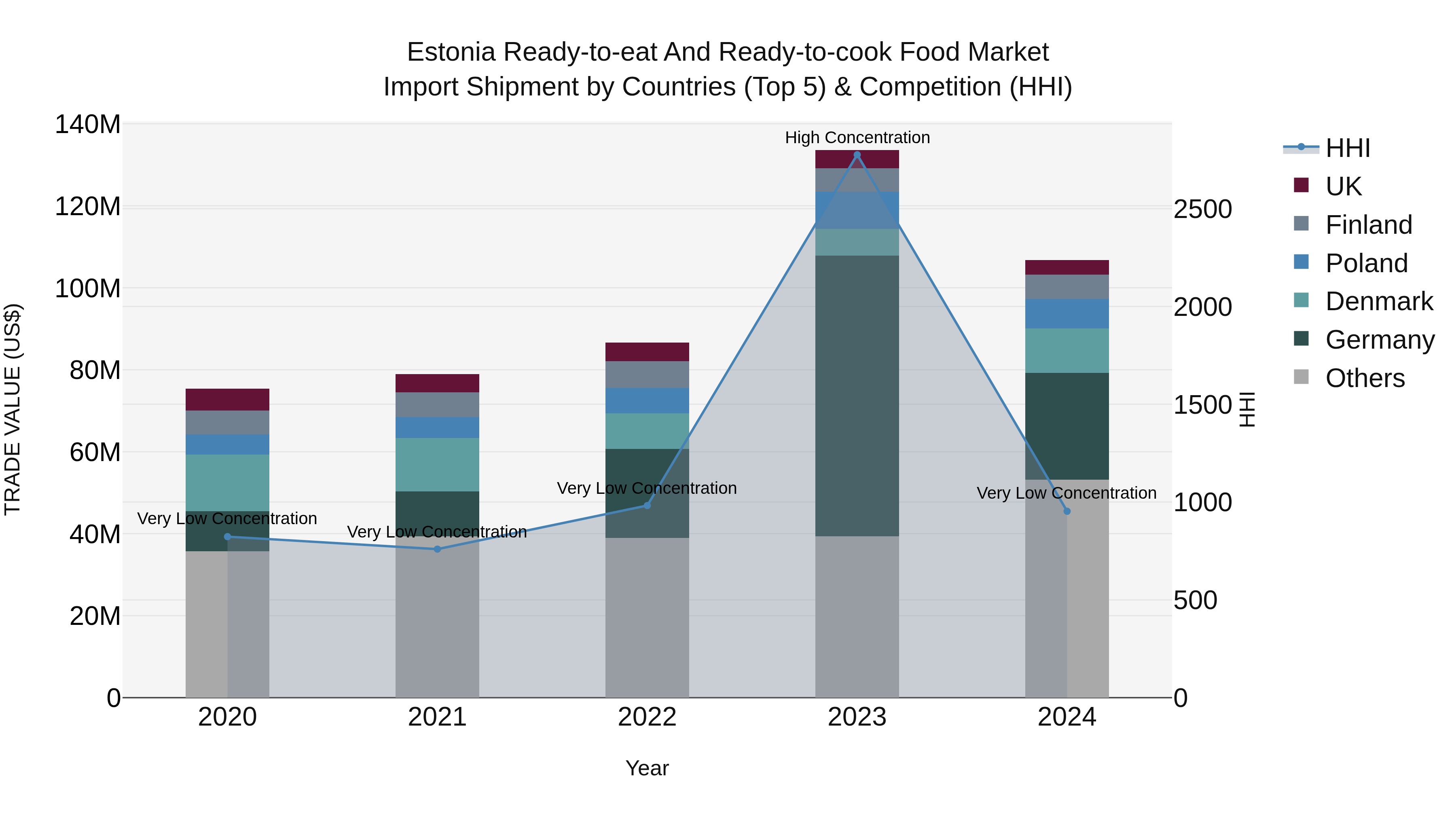Estonia Ready-to-eat and Ready-to-cook Food Market Top 5 Importing Countries and Market Competition (HHI) Analysis