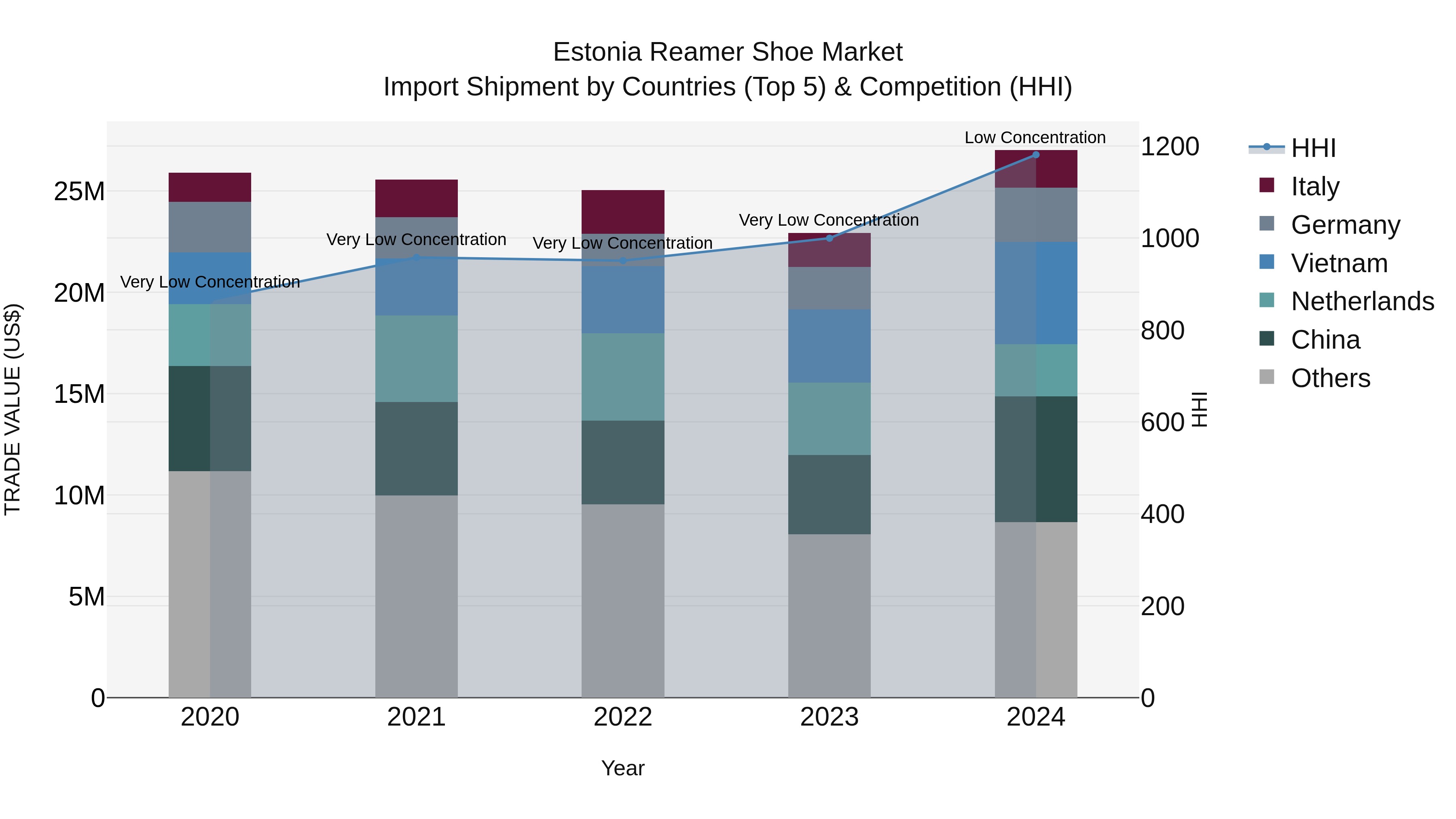 Estonia Reamer Shoe Market Top 5 Importing Countries and Market Competition (HHI) Analysis