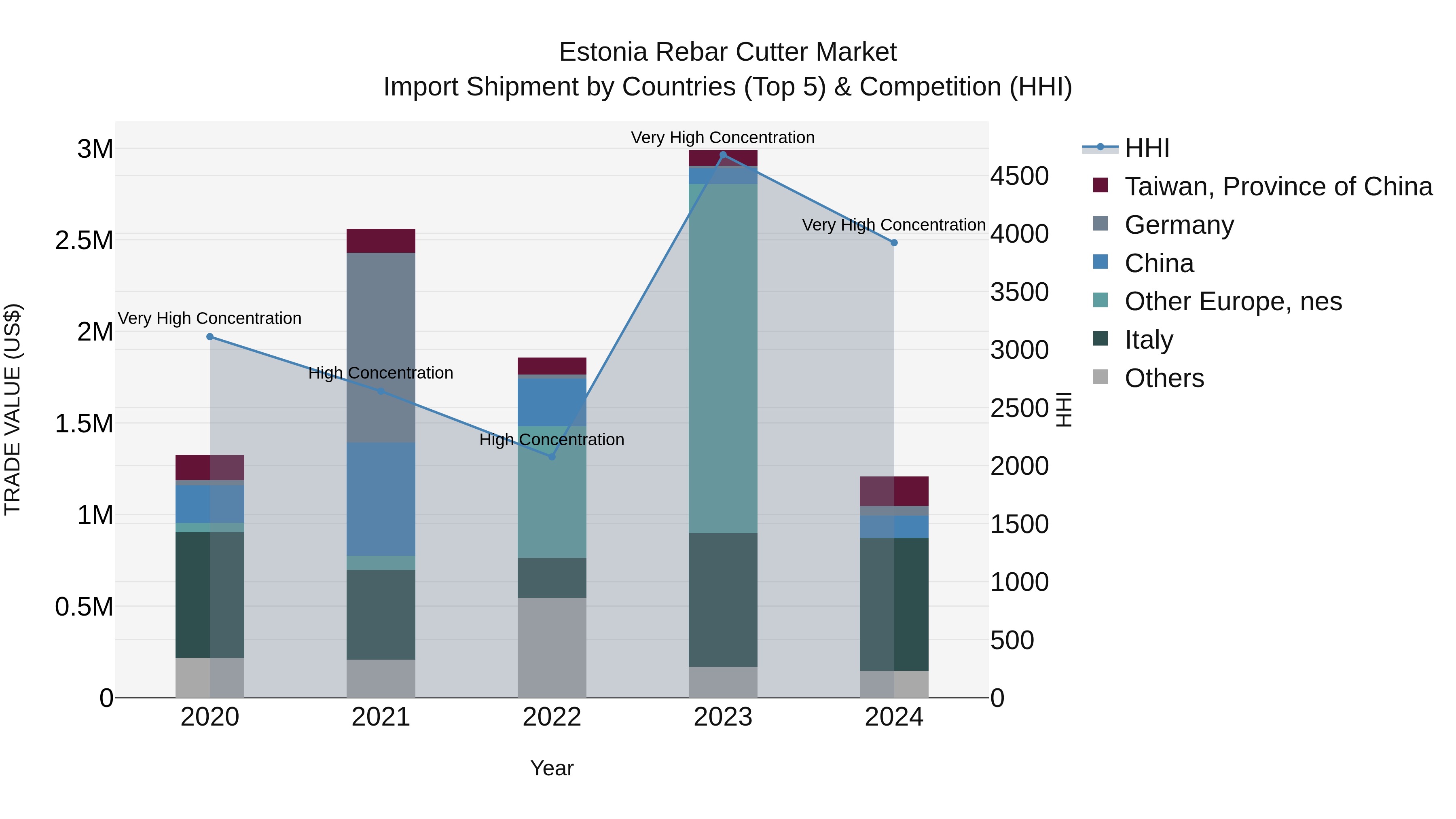Estonia Rebar Cutter Market Top 5 Importing Countries and Market Competition (HHI) Analysis