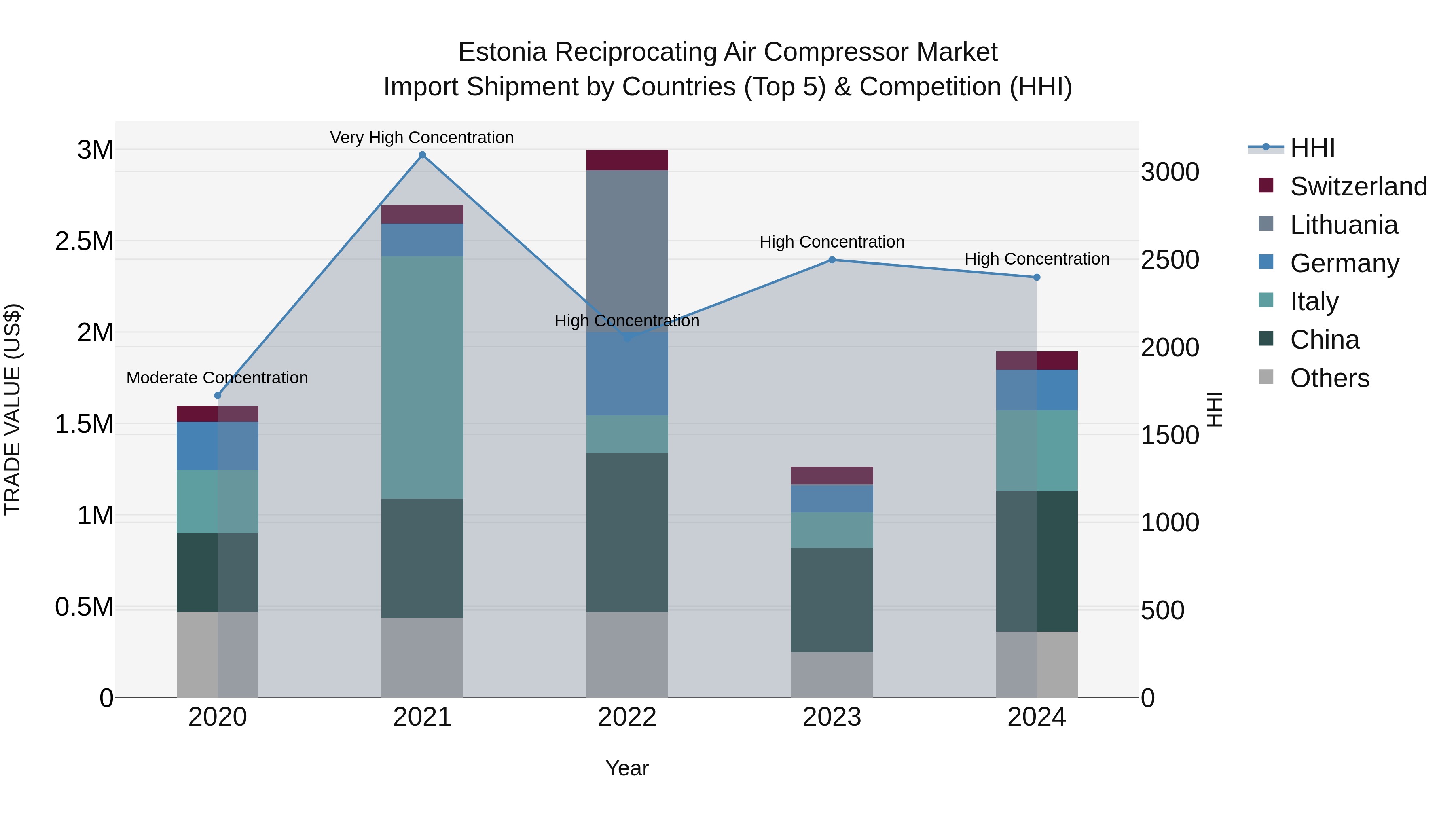 Estonia Reciprocating Air Compressor Market Top 5 Importing Countries and Market Competition (HHI) Analysis