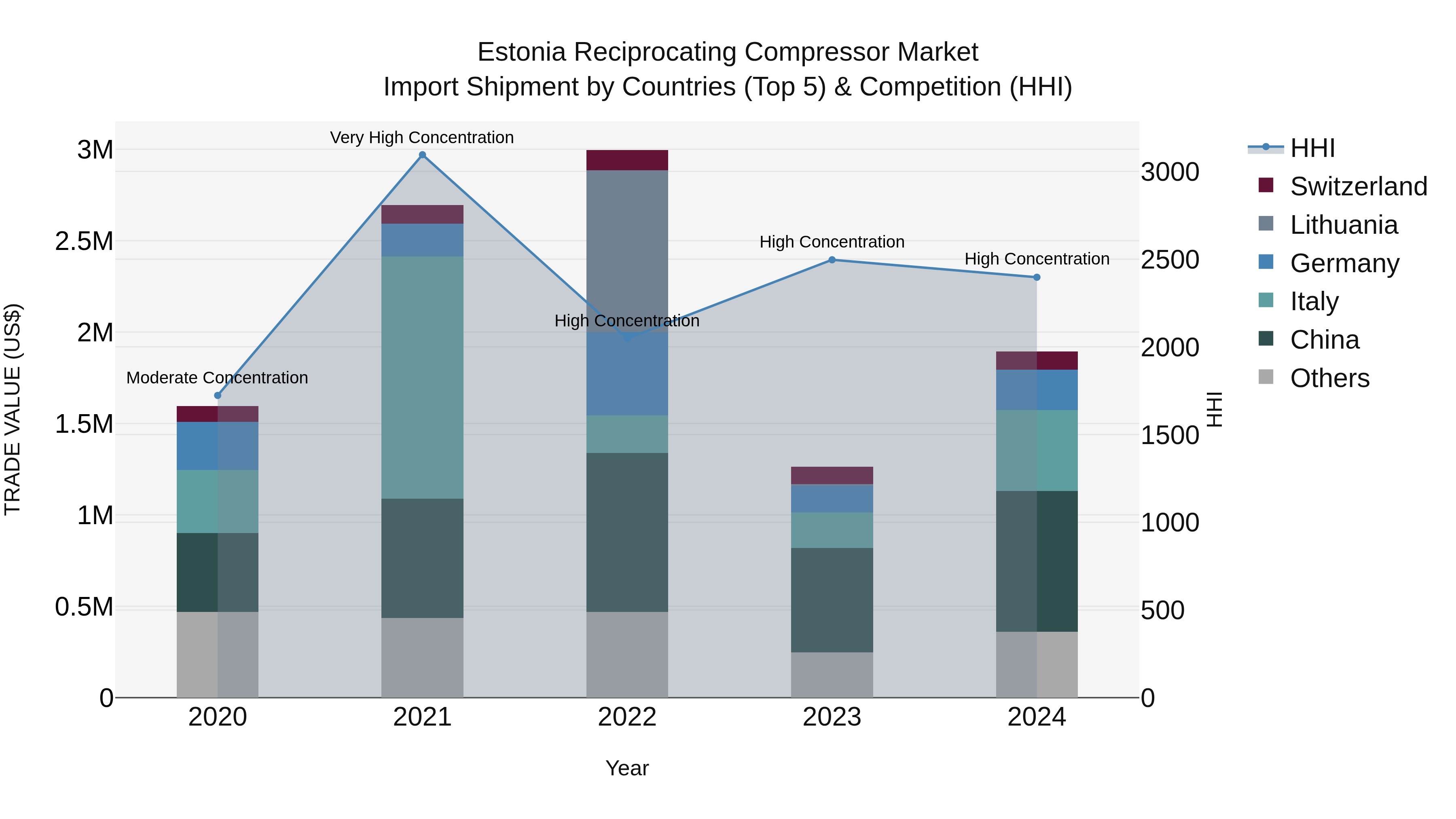 Estonia Reciprocating Compressor Market Top 5 Importing Countries and Market Competition (HHI) Analysis