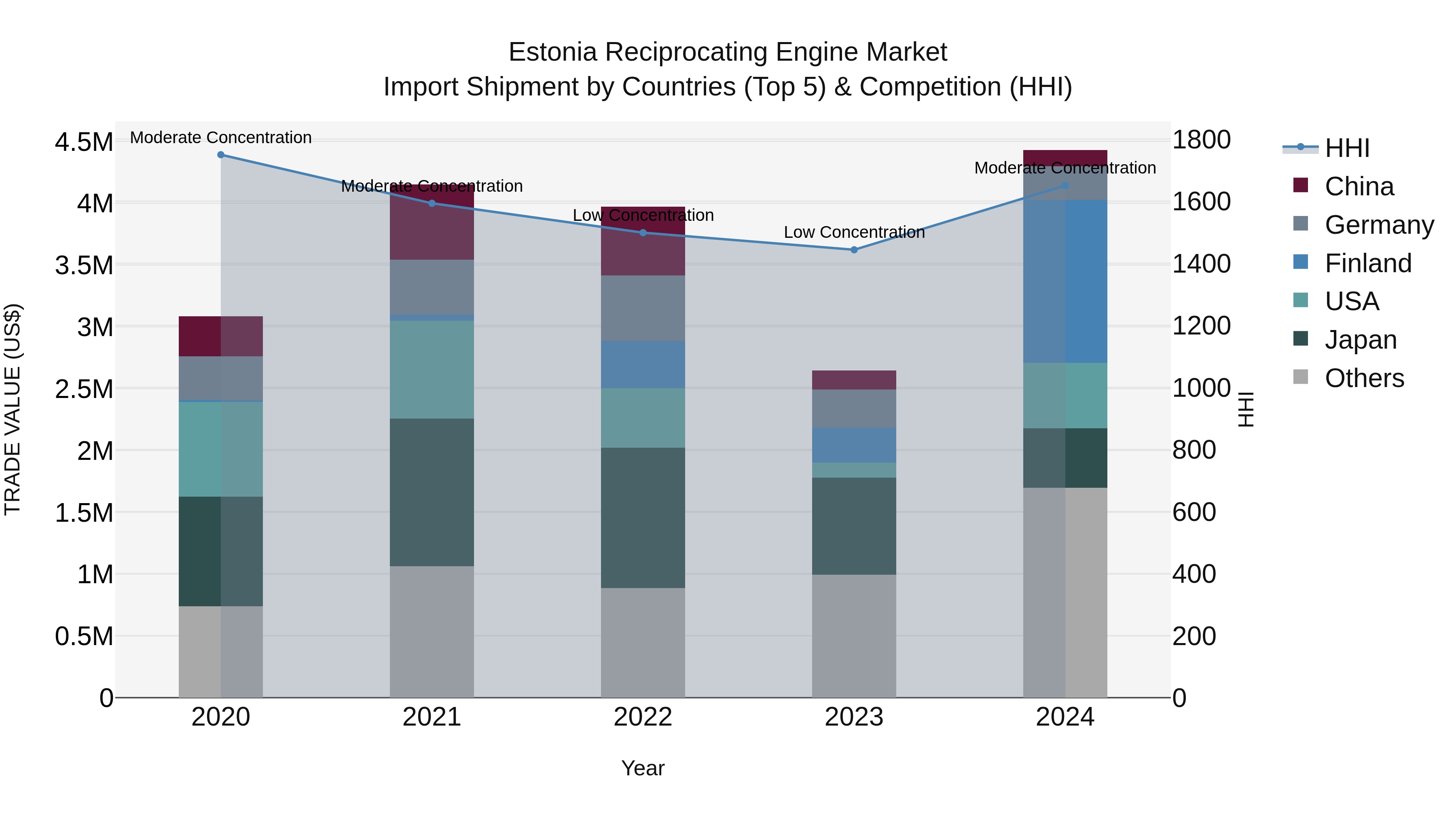 Estonia Reciprocating Engine Market Top 5 Importing Countries and Market Competition (HHI) Analysis