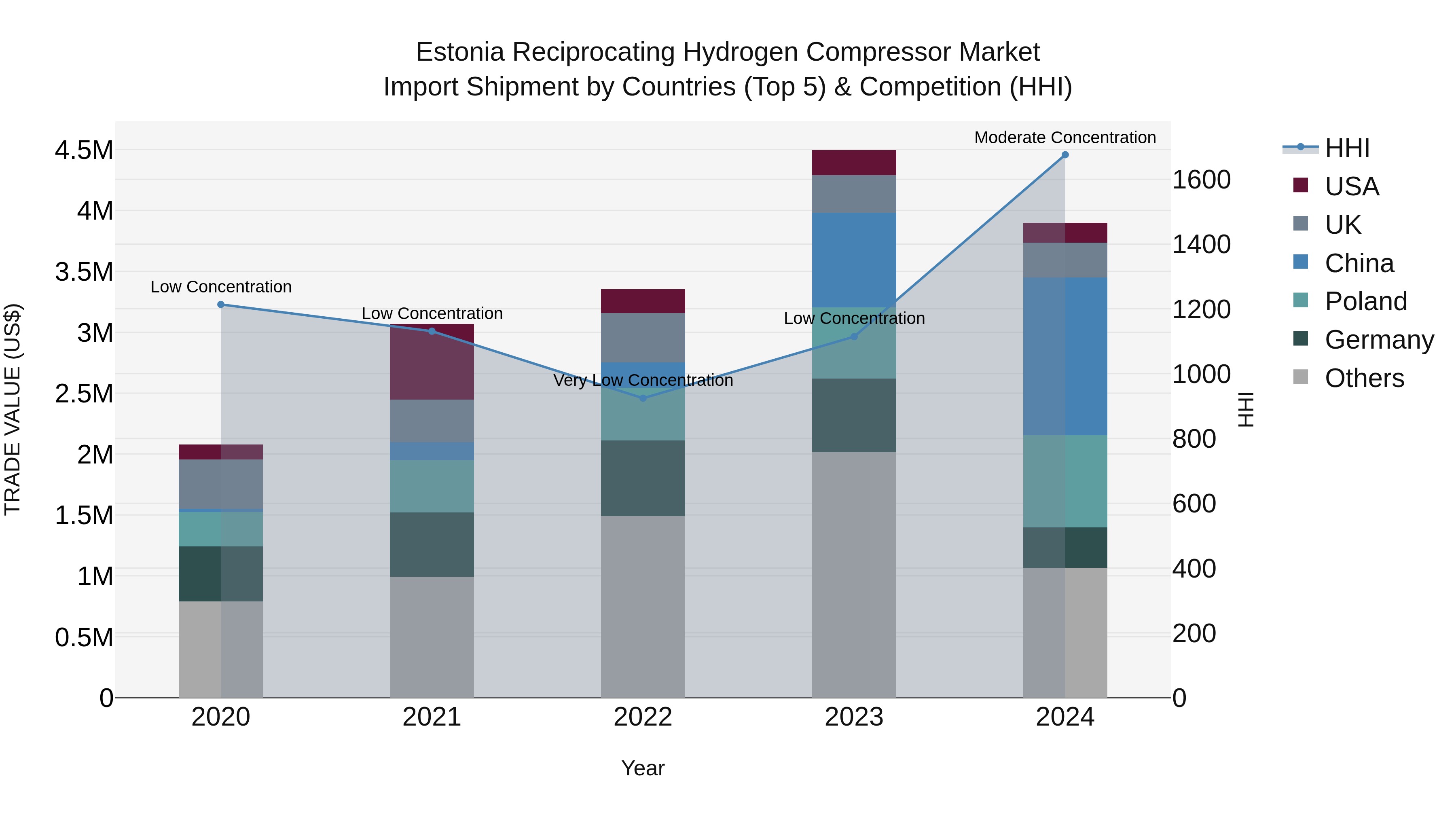 Estonia Reciprocating Hydrogen Compressor Market Top 5 Importing Countries and Market Competition (HHI) Analysis